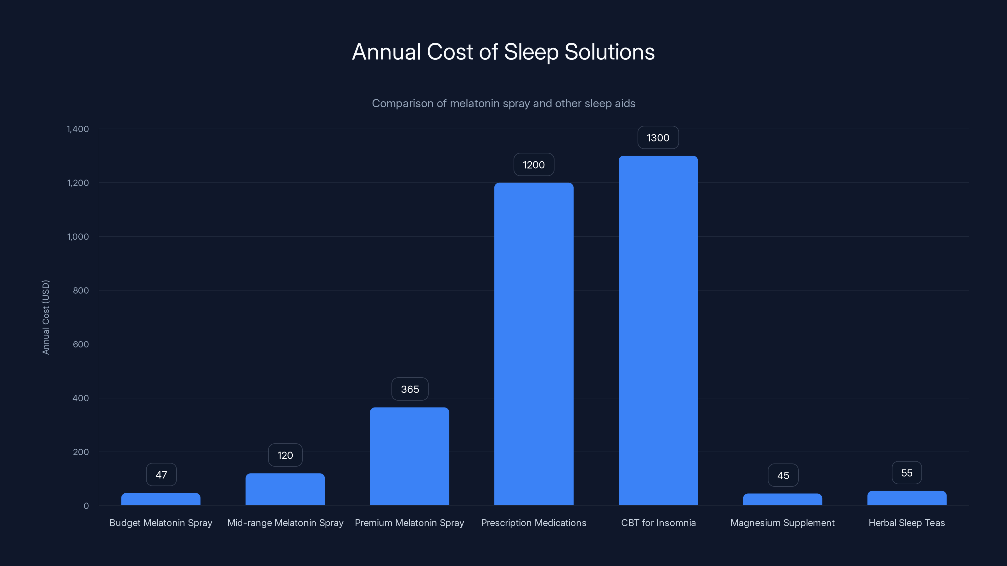 Annual Cost of Sleep Solutions