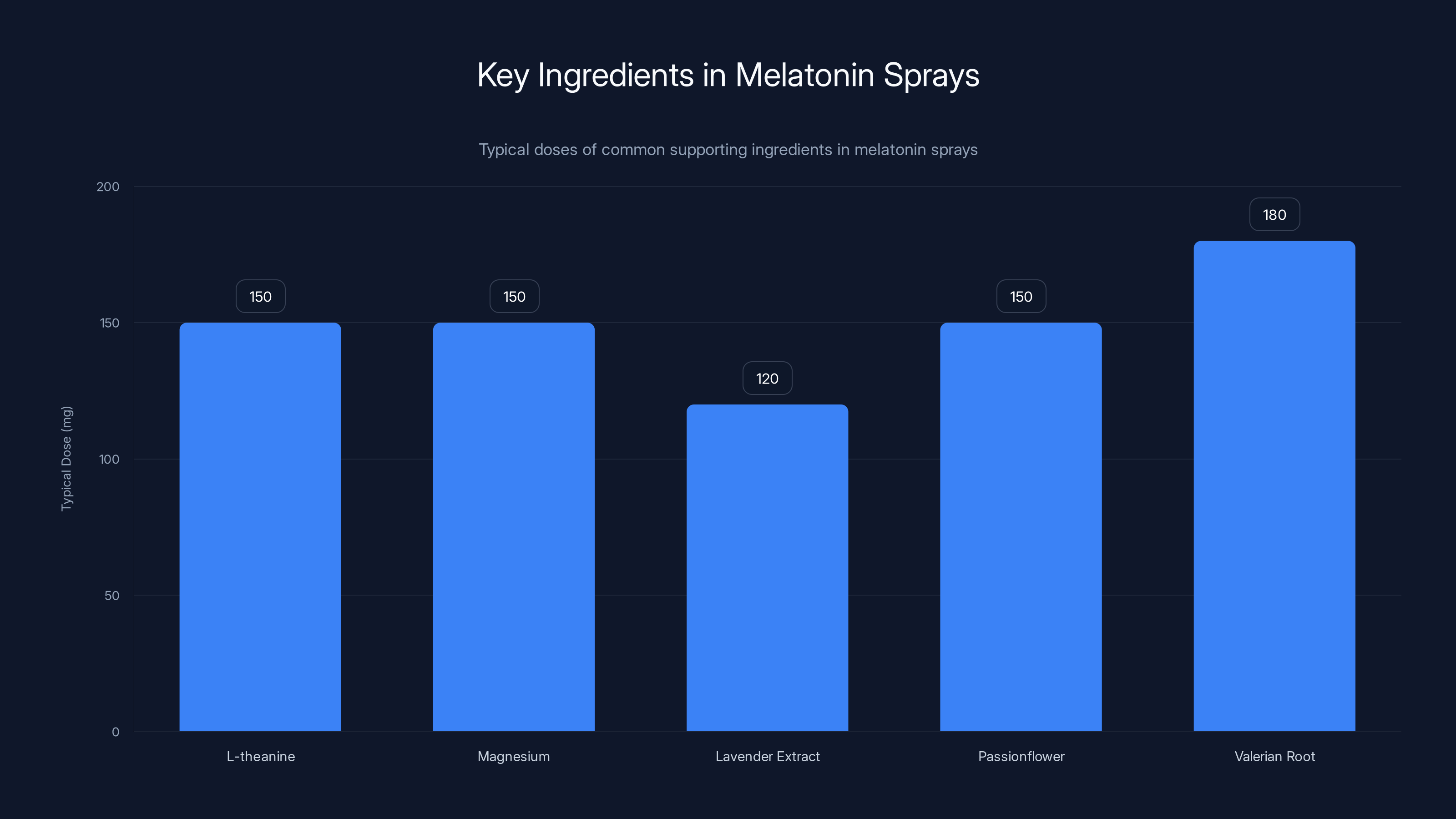 Key Ingredients in Melatonin Sprays