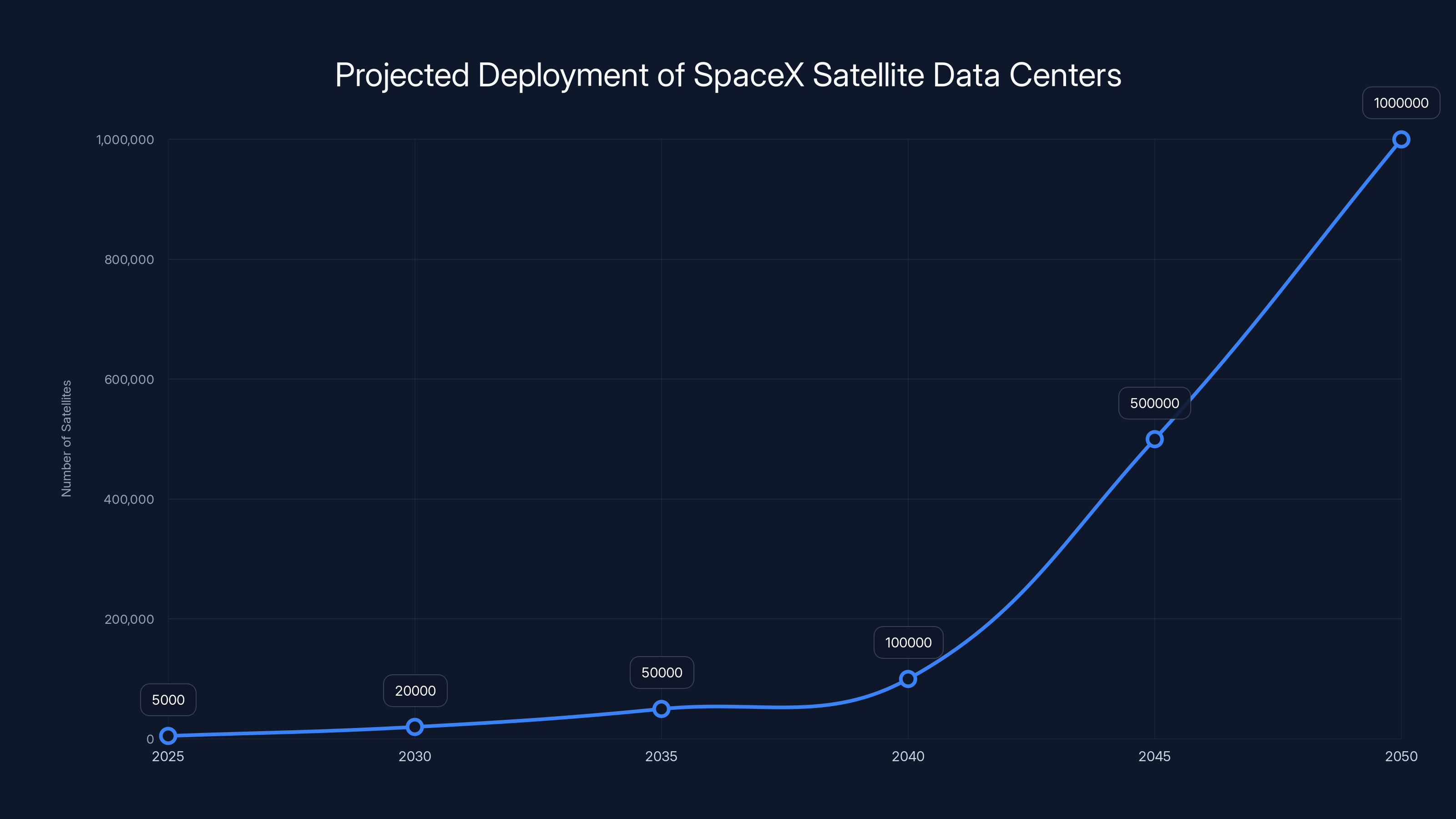 Projected Deployment of SpaceX Satellite Data Centers
