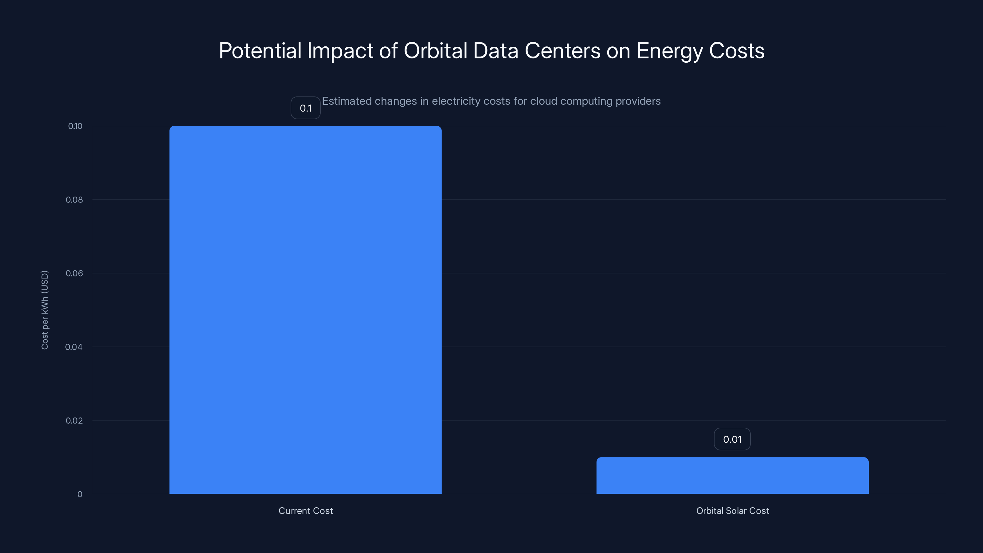 Potential Impact of Orbital Data Centers on Energy Costs