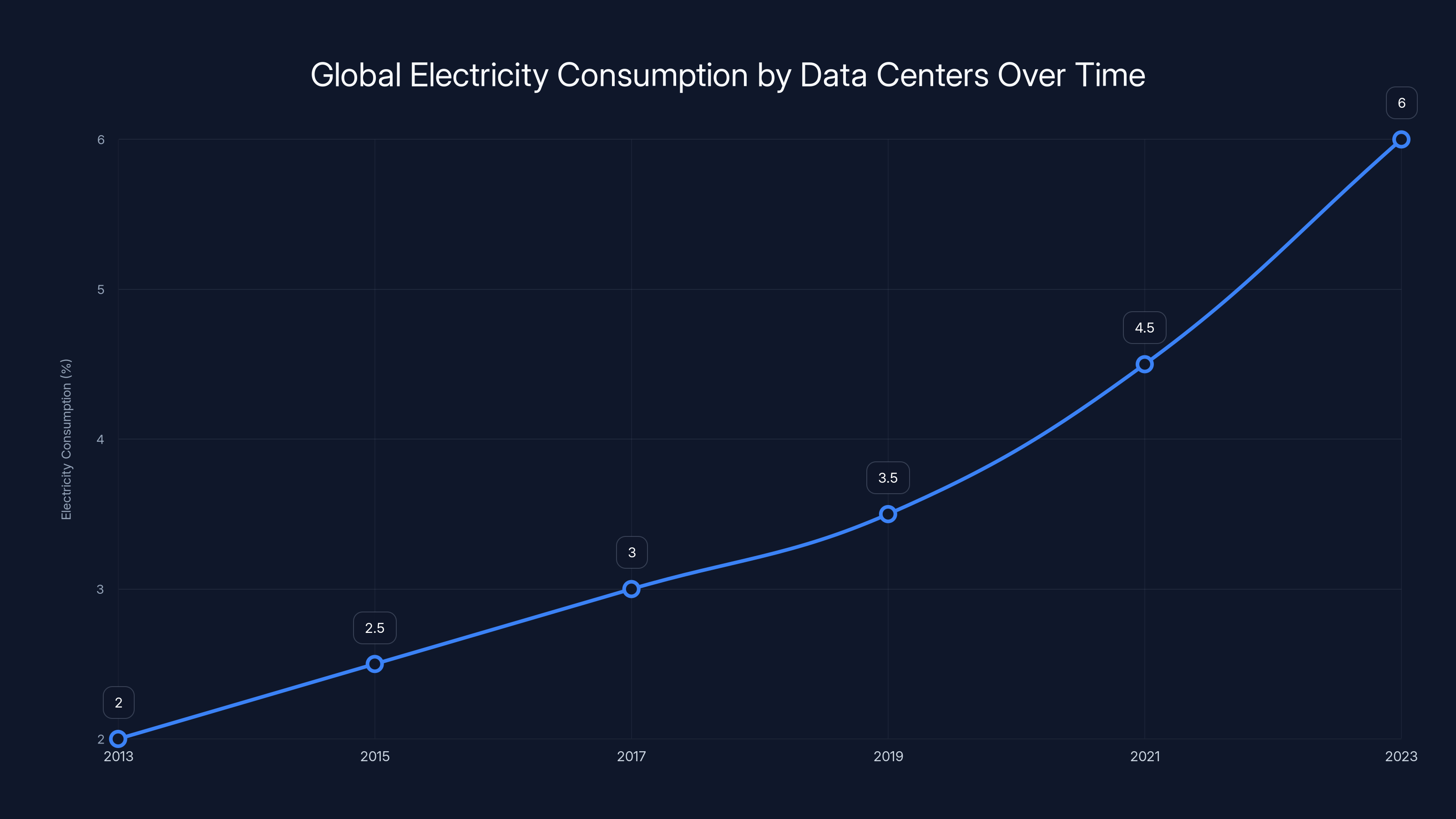 Global Electricity Consumption by Data Centers Over Time
