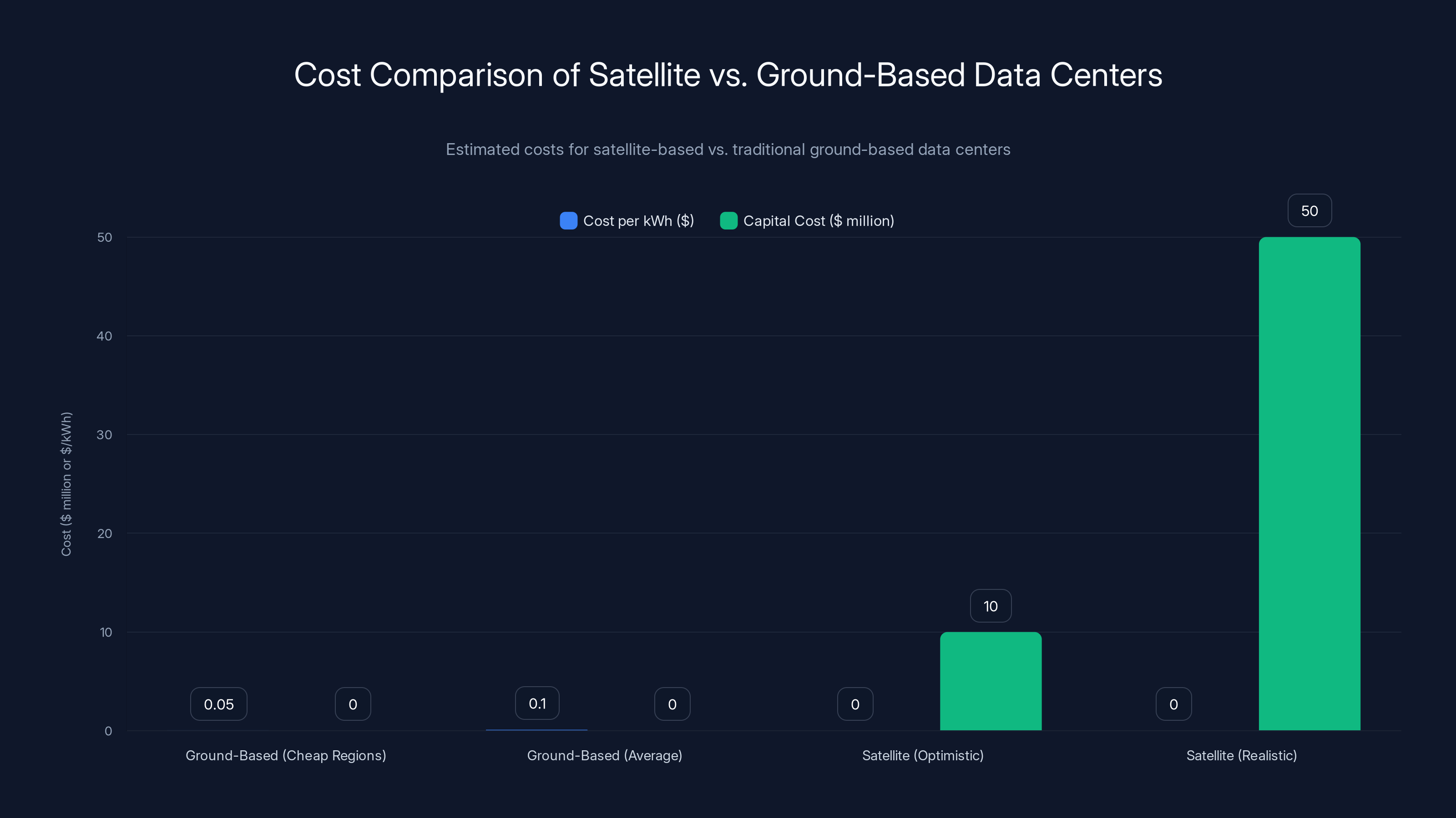 Cost Comparison of Satellite vs. Ground-Based Data Centers