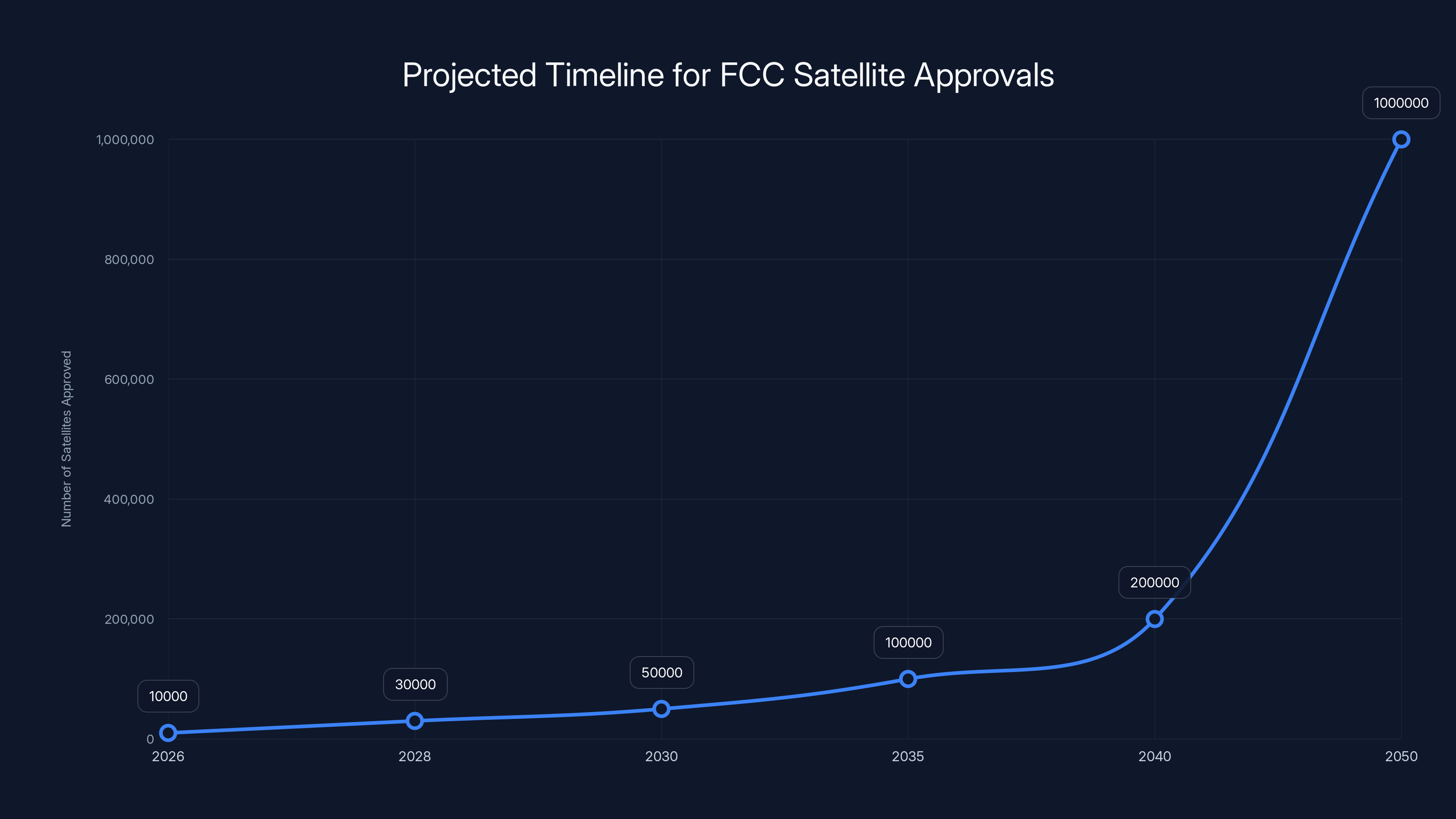 Projected Timeline for FCC Satellite Approvals