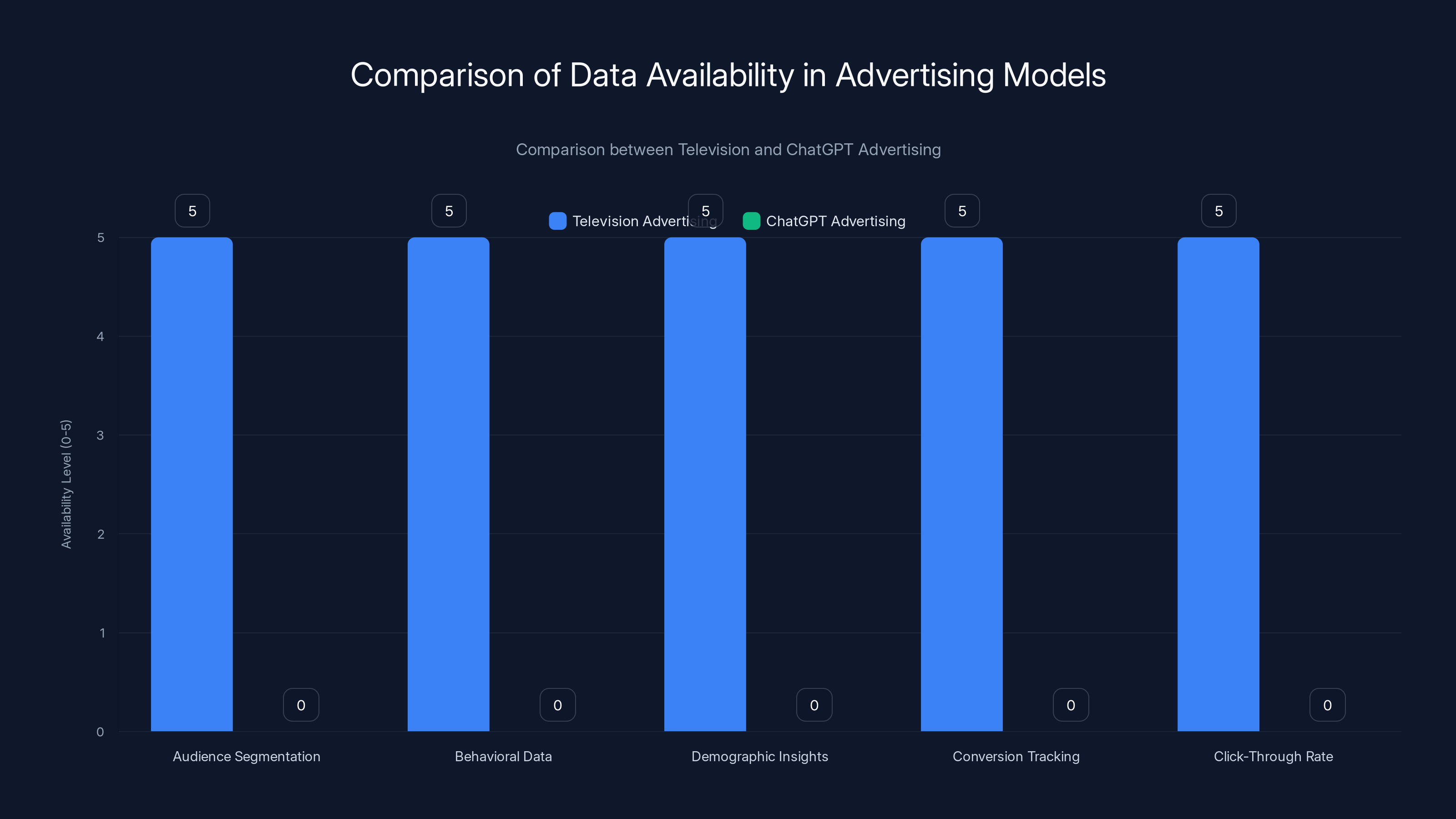 Comparison of Data Availability in Advertising Models