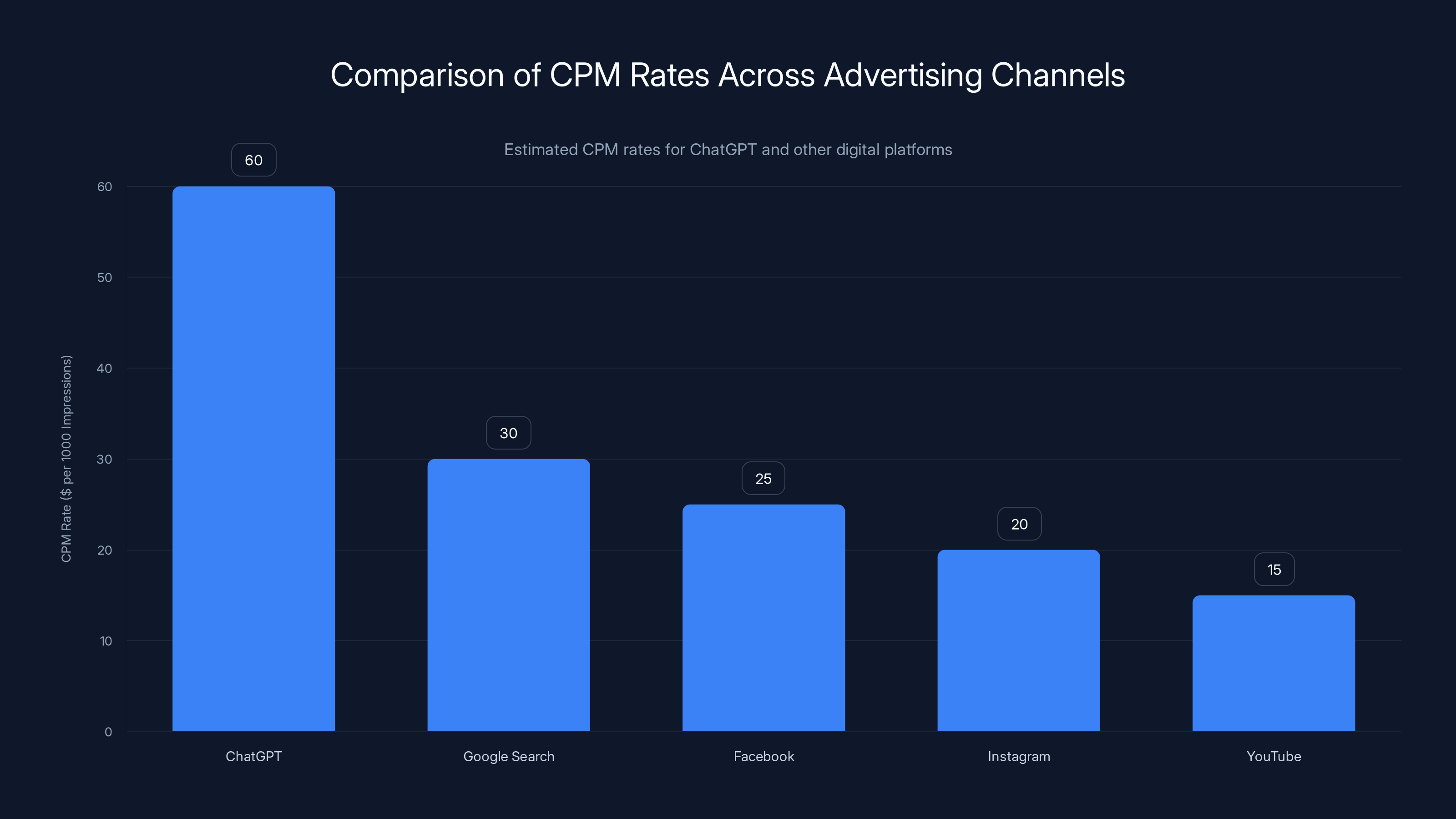 Comparison of CPM Rates Across Advertising Channels