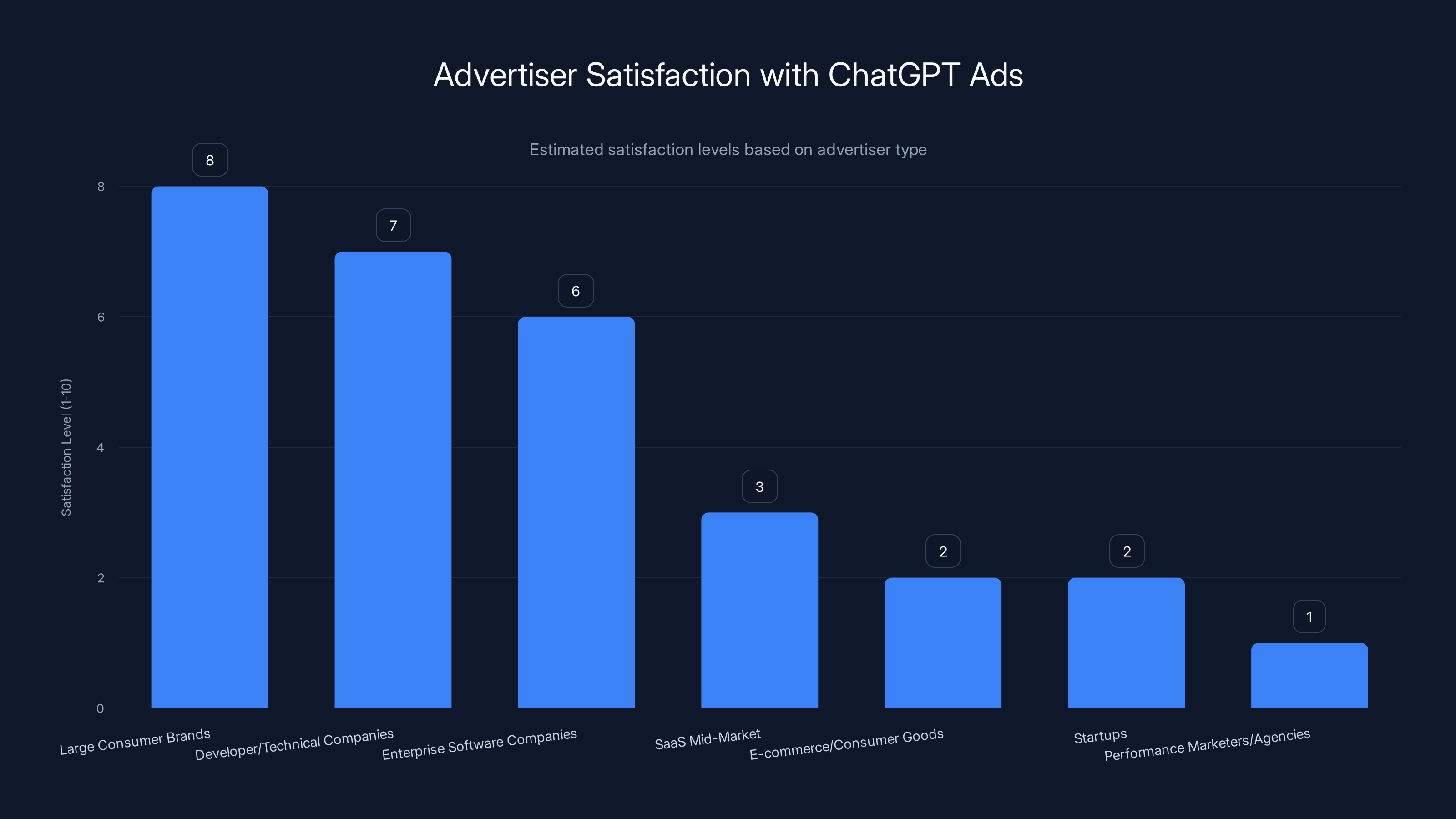 Advertiser Satisfaction with ChatGPT Ads