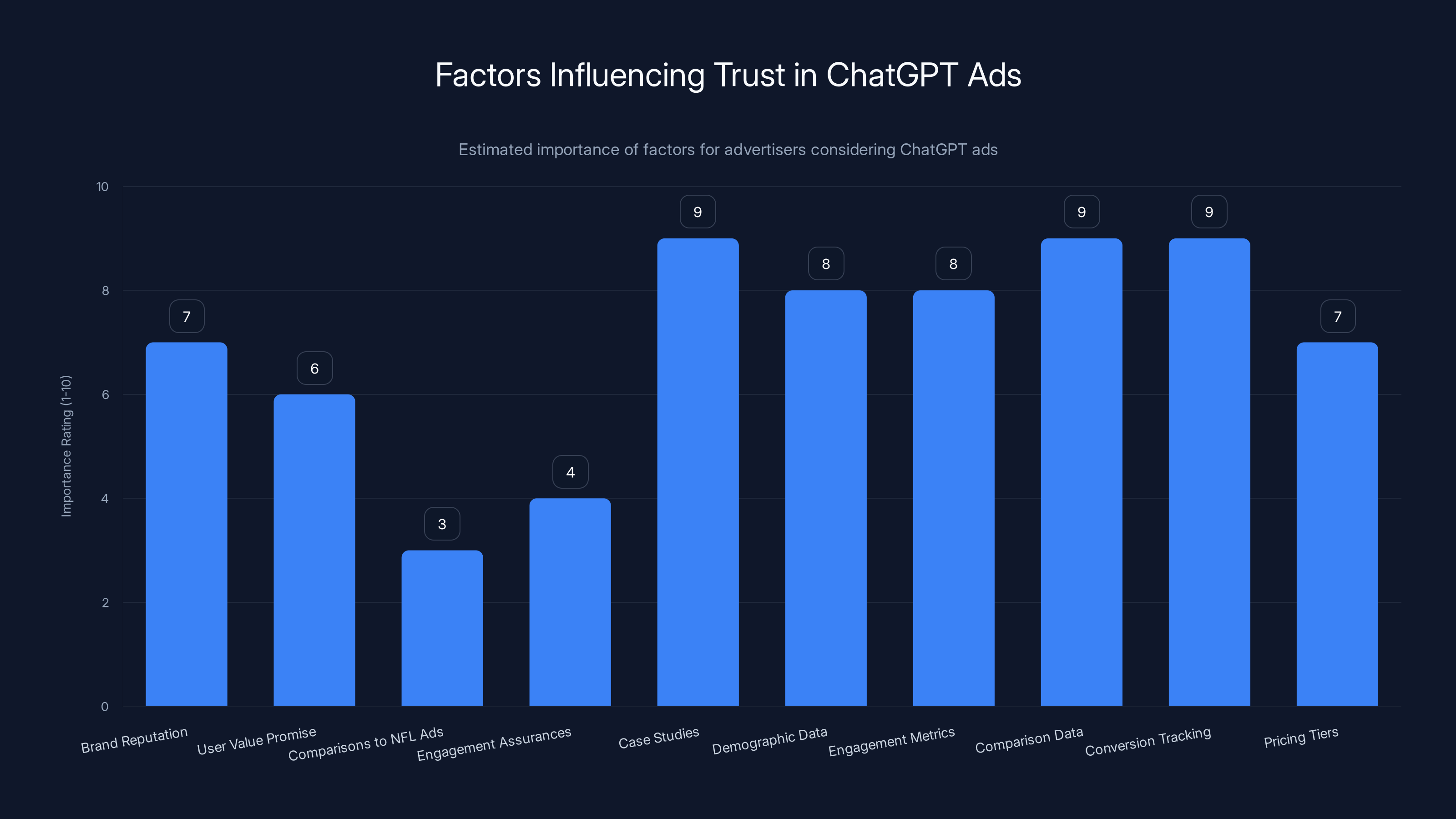 Factors Influencing Trust in ChatGPT Ads