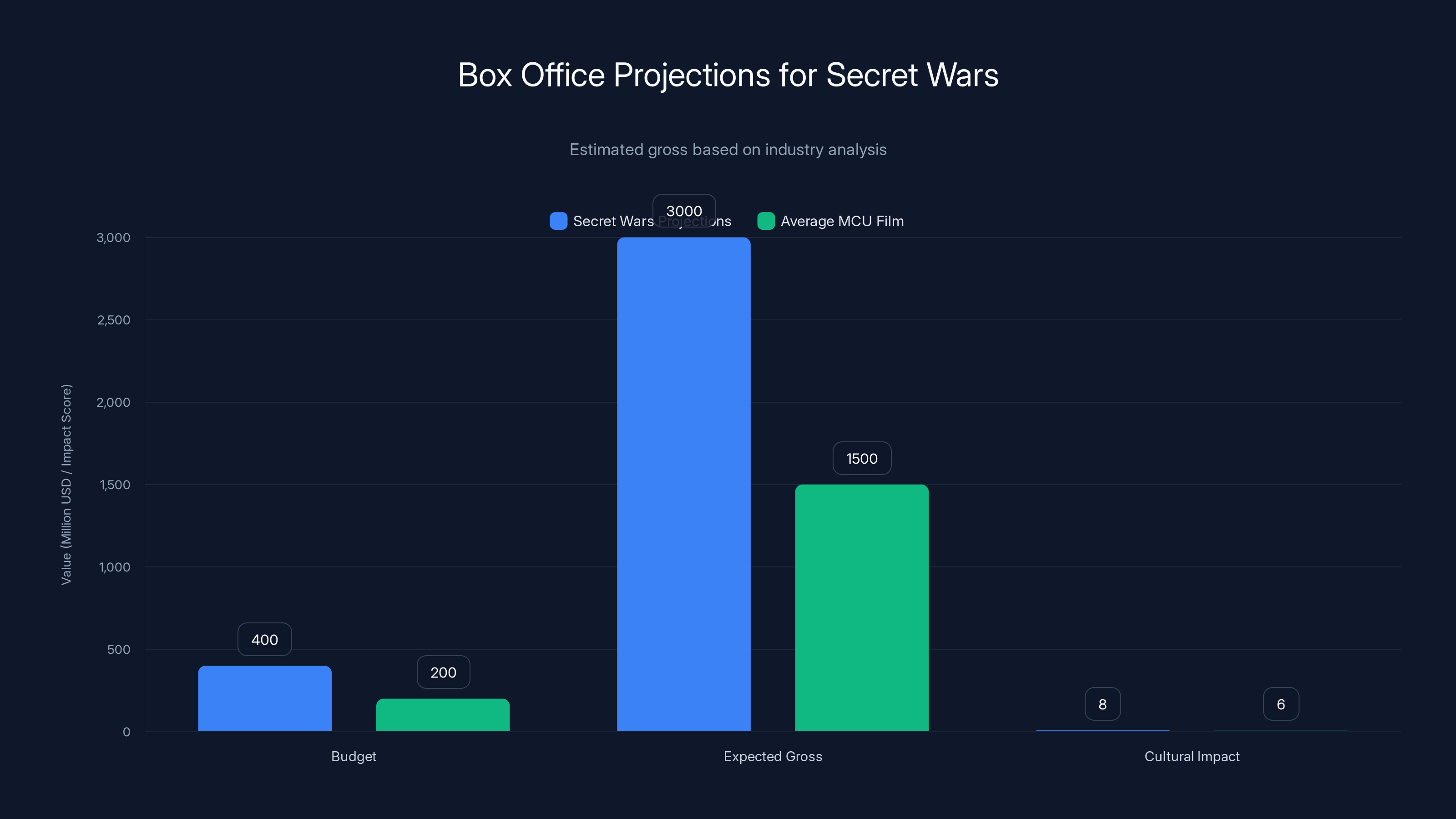Box Office Projections for Secret Wars