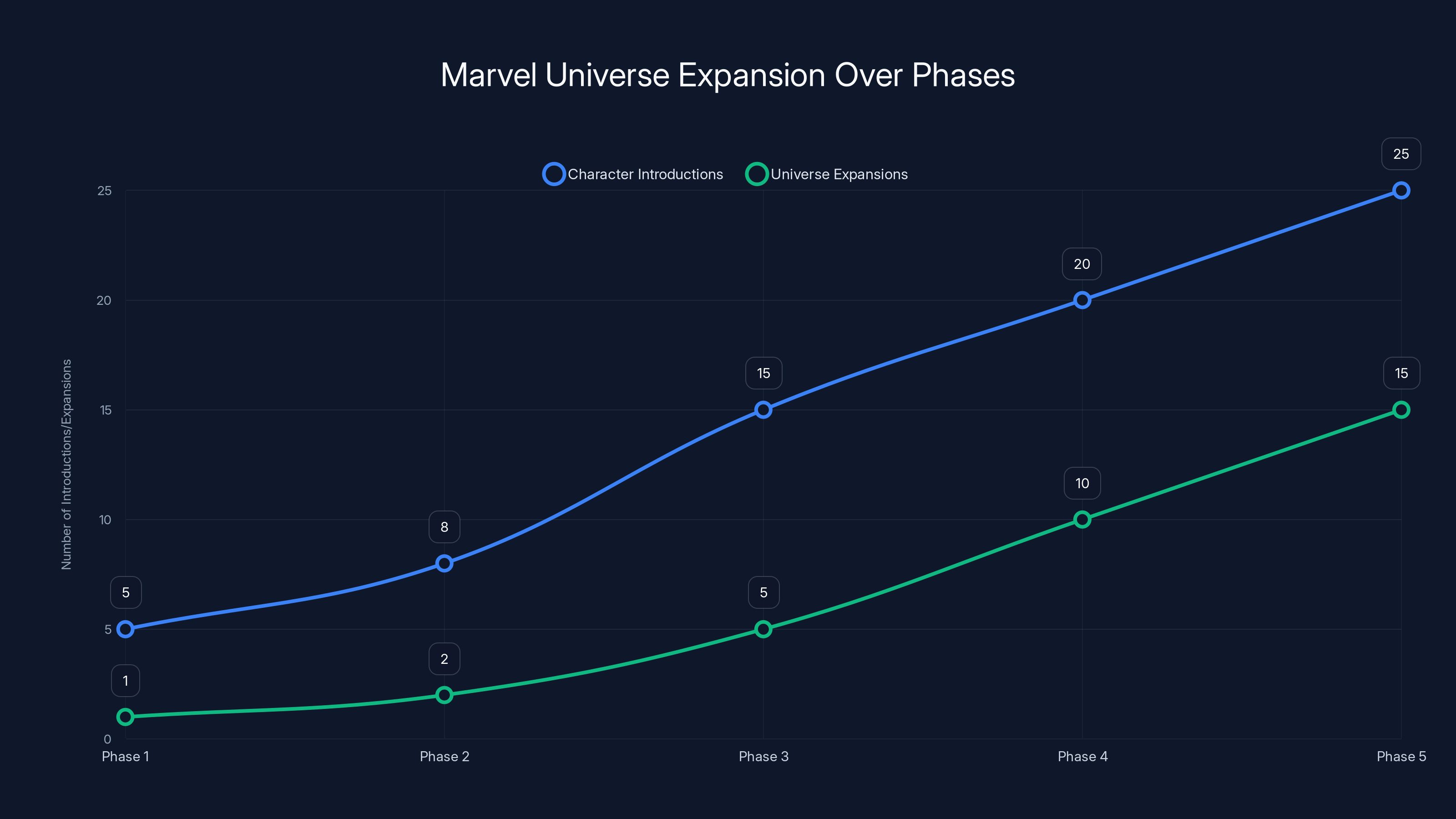 Marvel Universe Expansion Over Phases