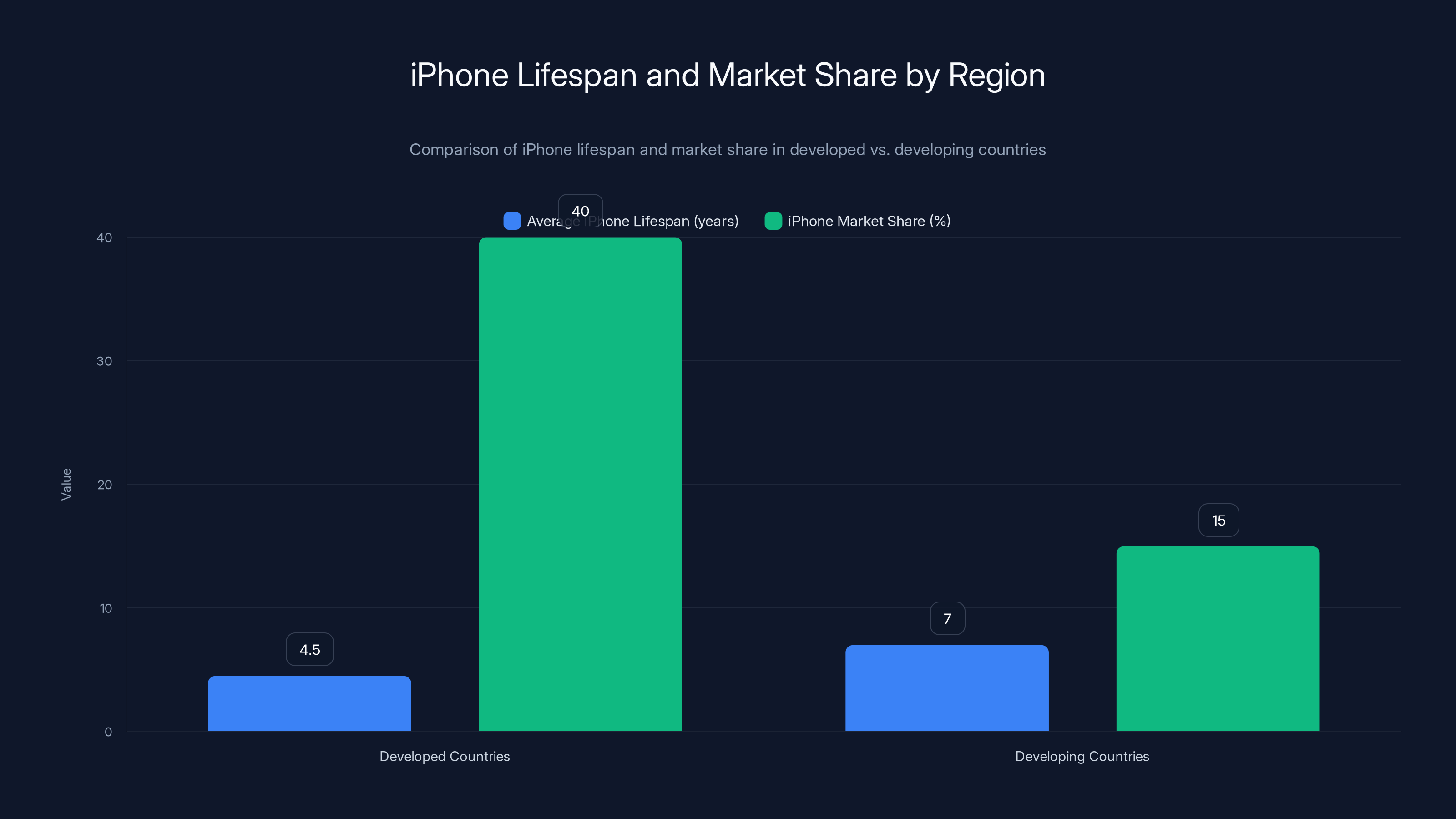 iPhone Lifespan and Market Share by Region