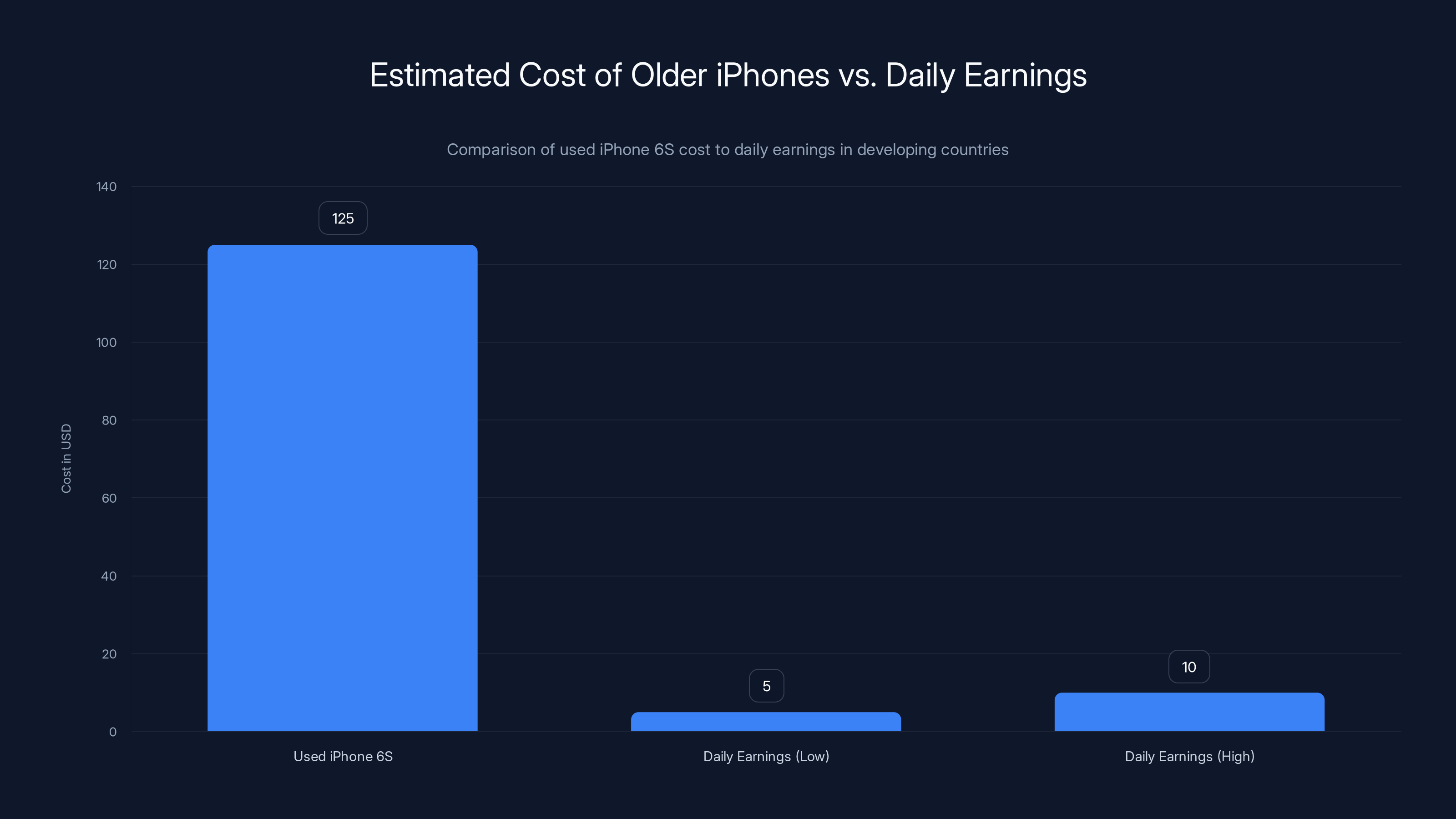 Estimated Cost of Older iPhones vs. Daily Earnings