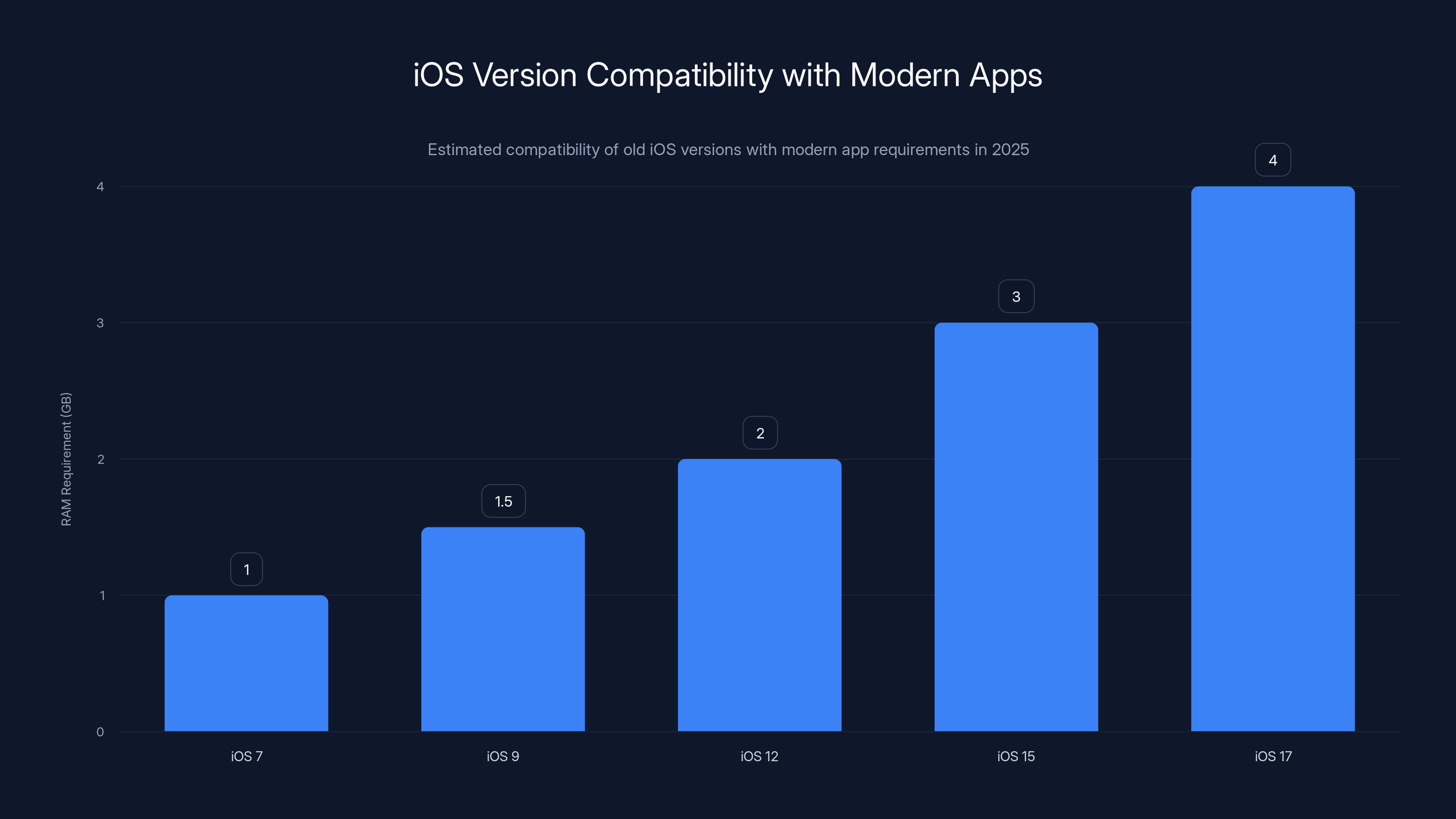 iOS Version Compatibility with Modern Apps