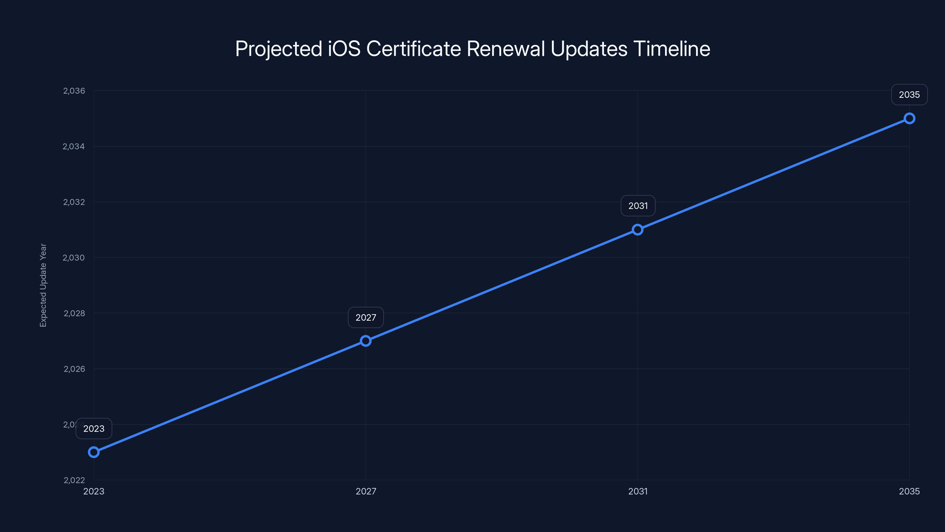 Projected iOS Certificate Renewal Updates Timeline