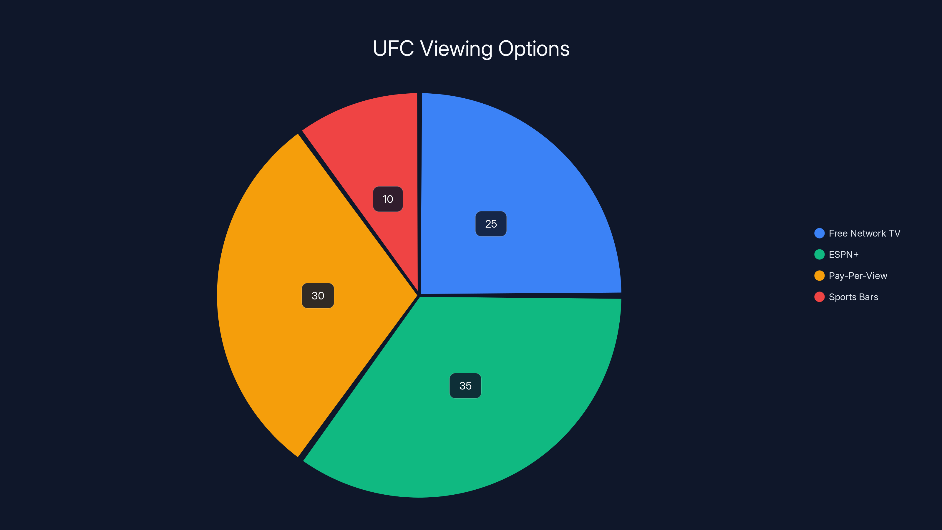 UFC Viewing Options