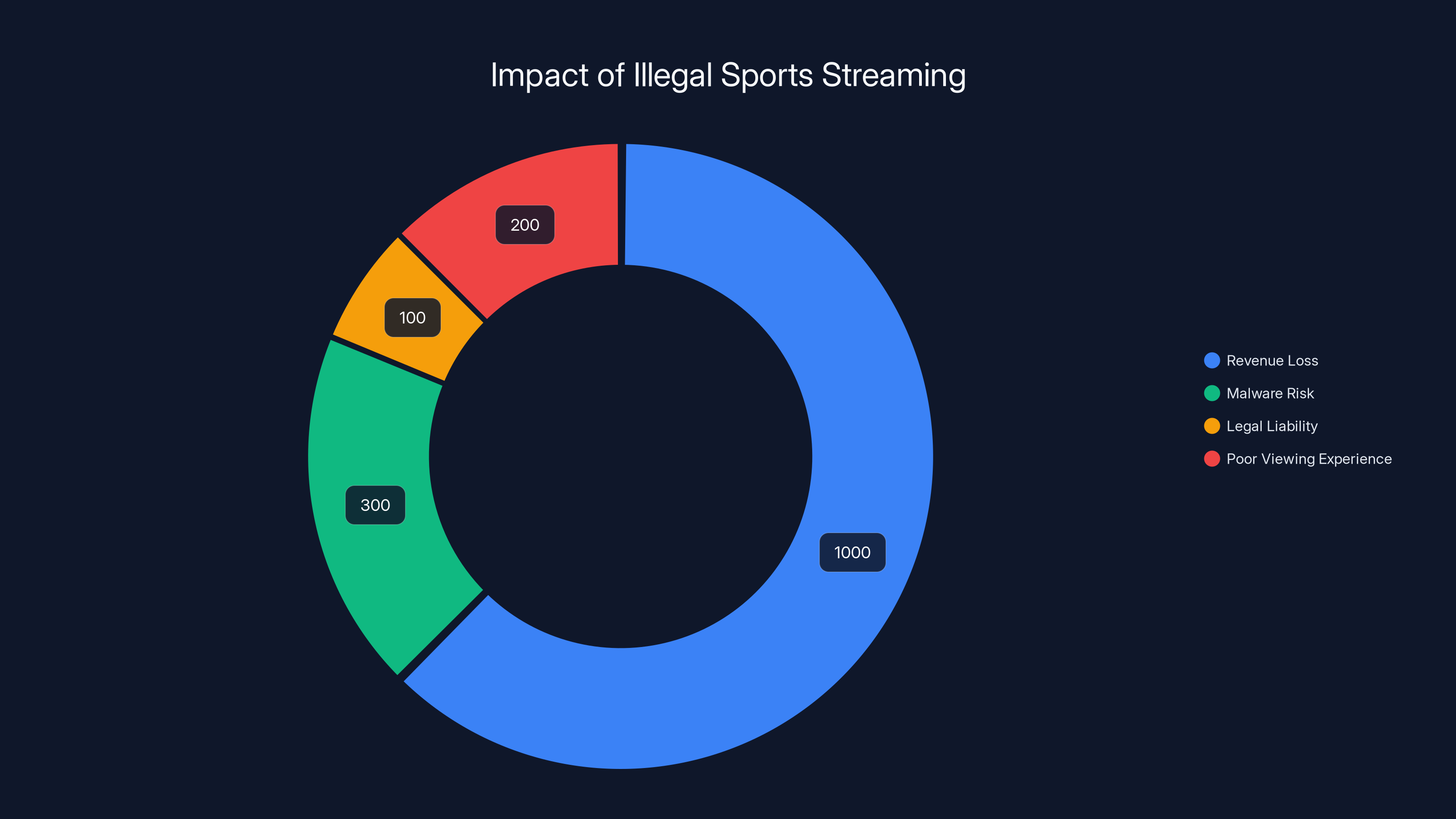 Impact of Illegal Sports Streaming