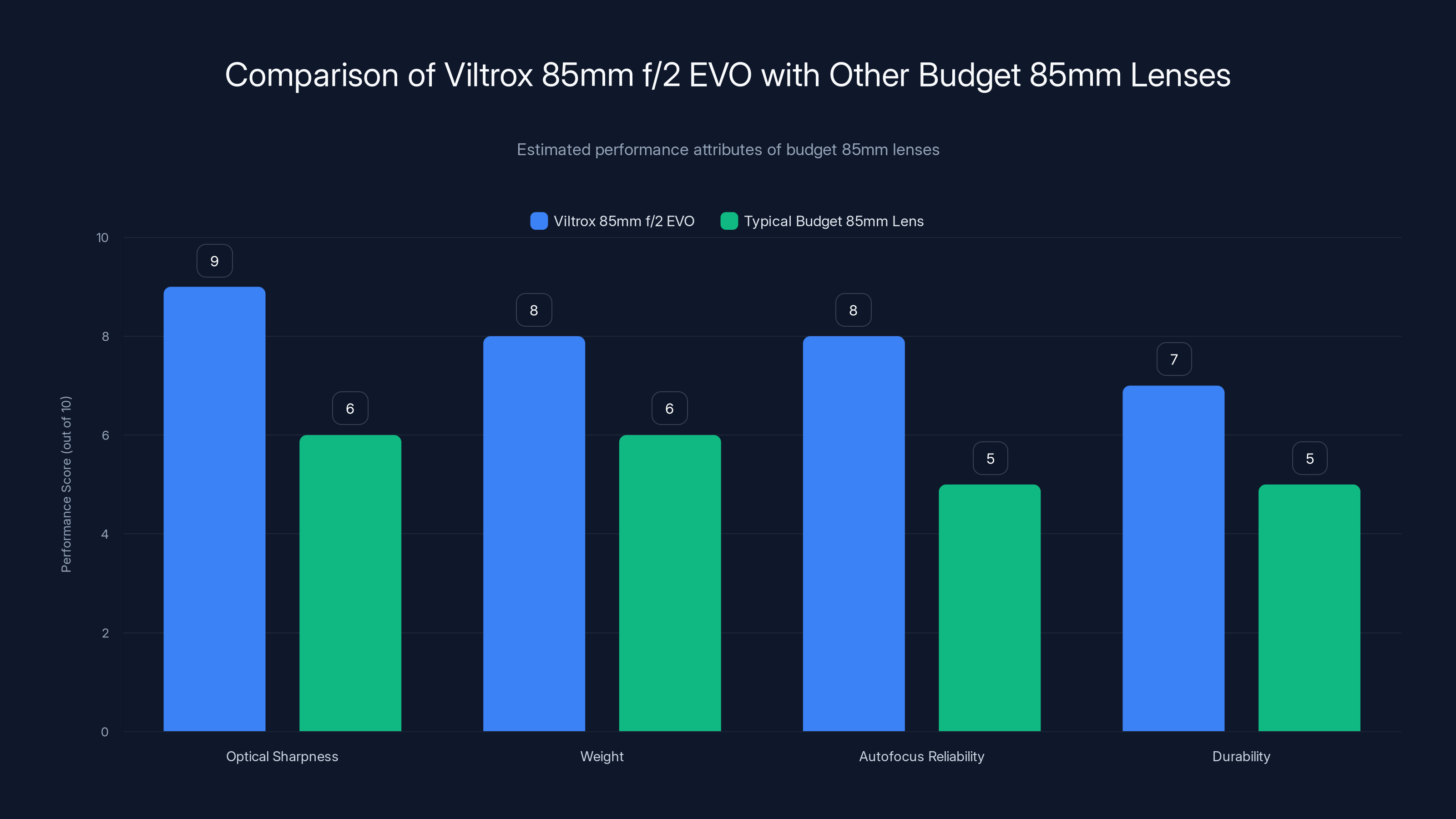 Comparison of Viltrox 85mm f/2 EVO with Other Budget 85mm Lenses