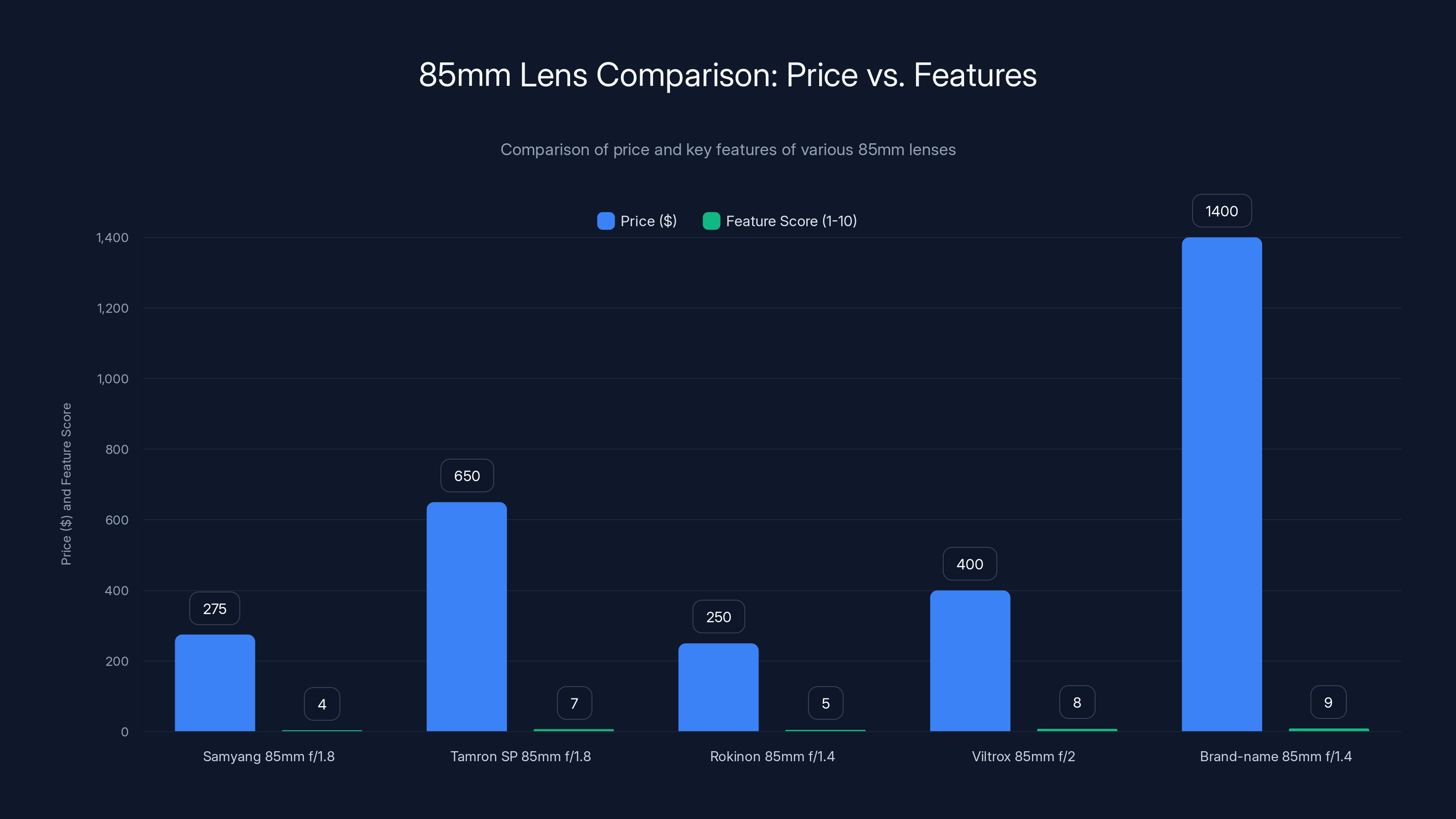 85mm Lens Comparison: Price vs. Features