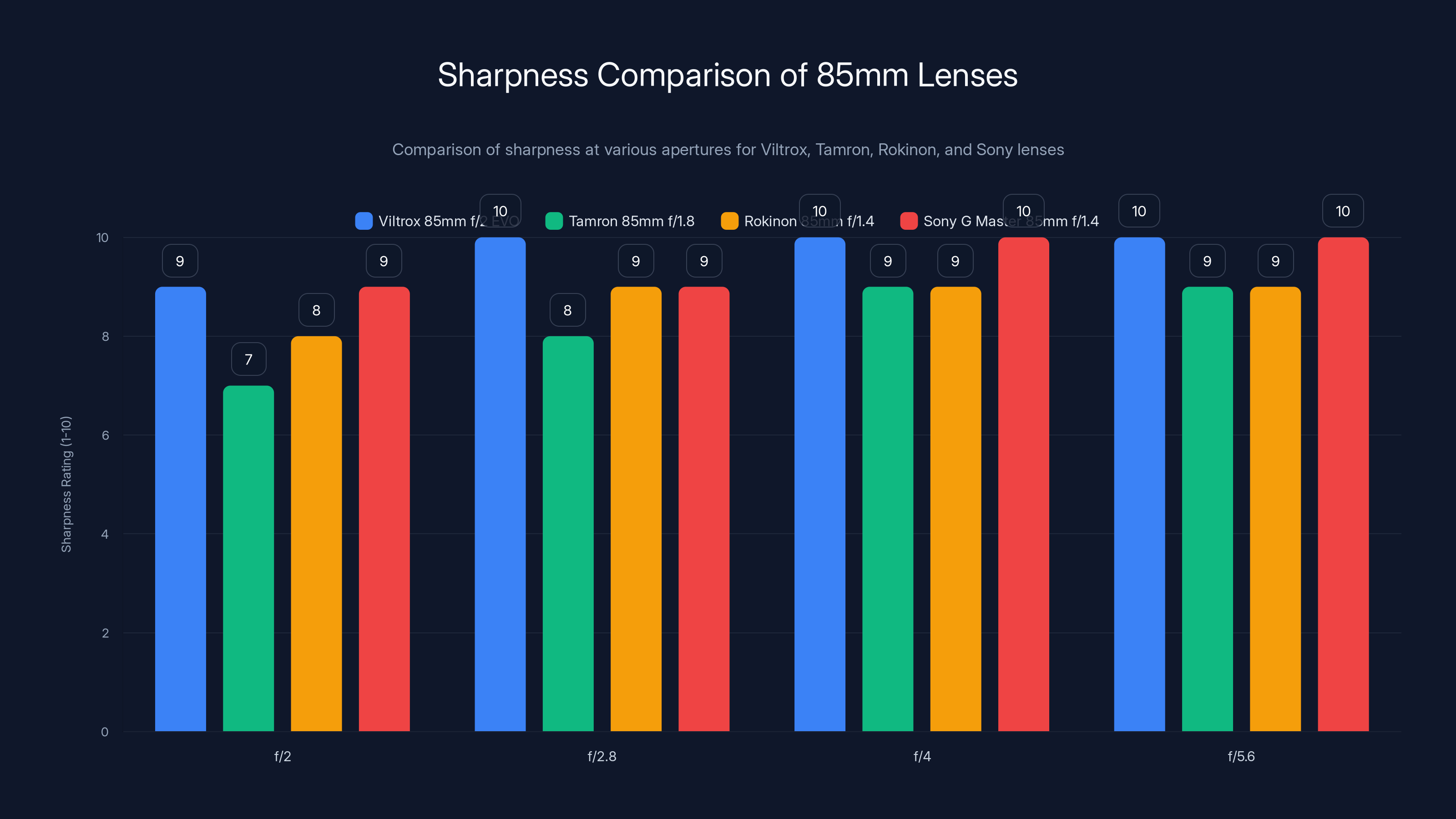 Sharpness Comparison of 85mm Lenses