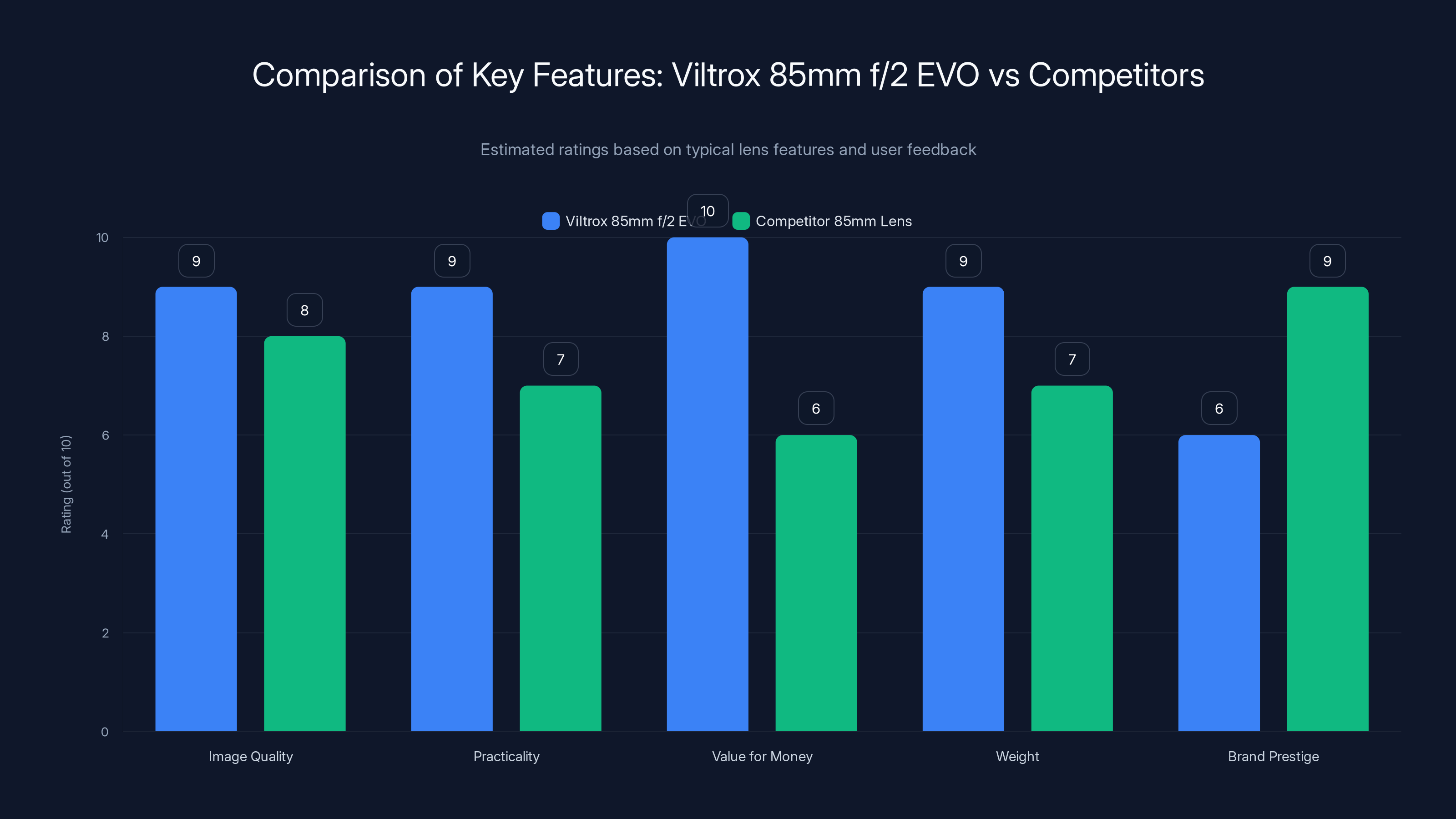 Comparison of Key Features: Viltrox 85mm f/2 EVO vs Competitors