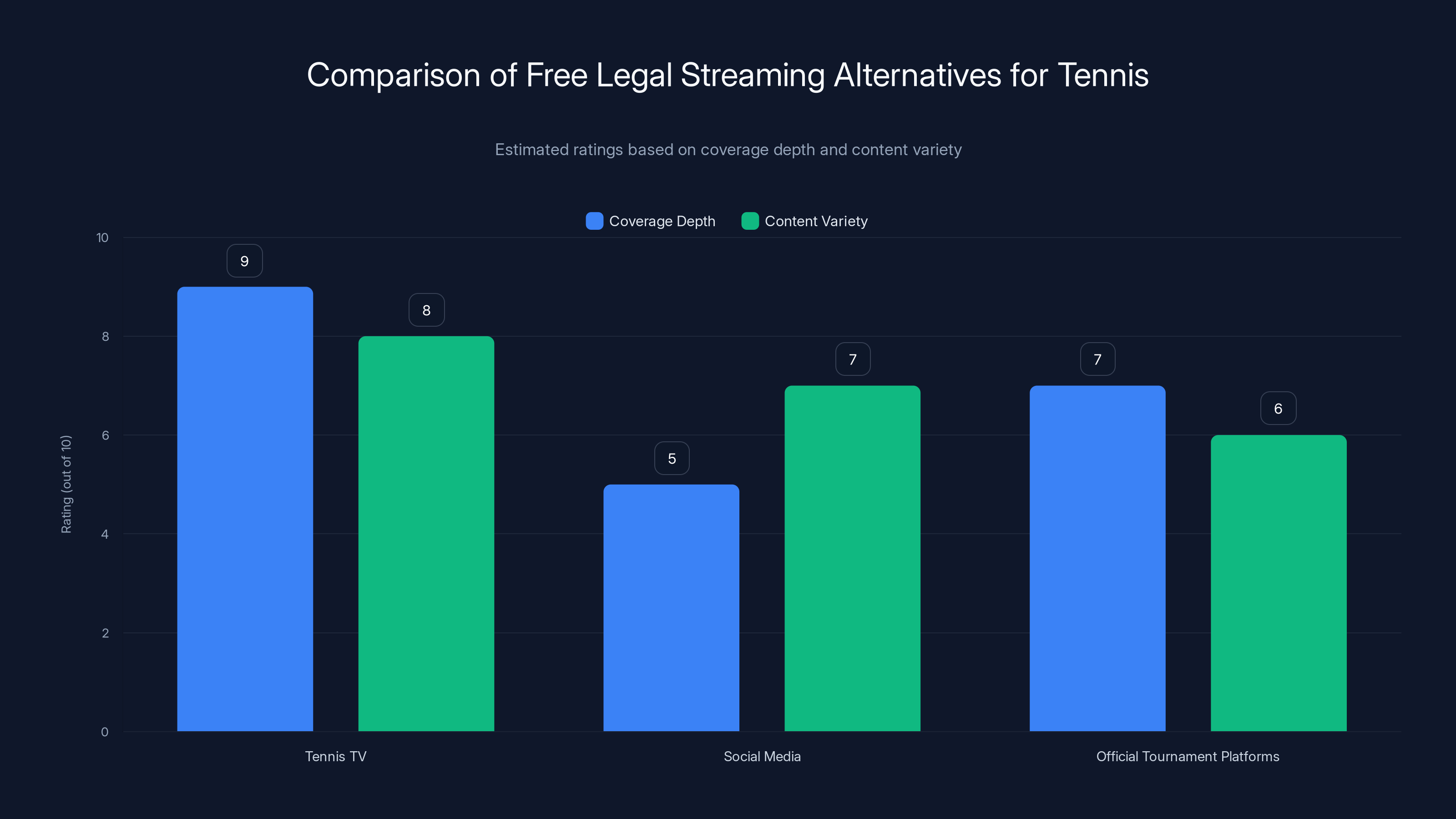 Comparison of Free Legal Streaming Alternatives for Tennis