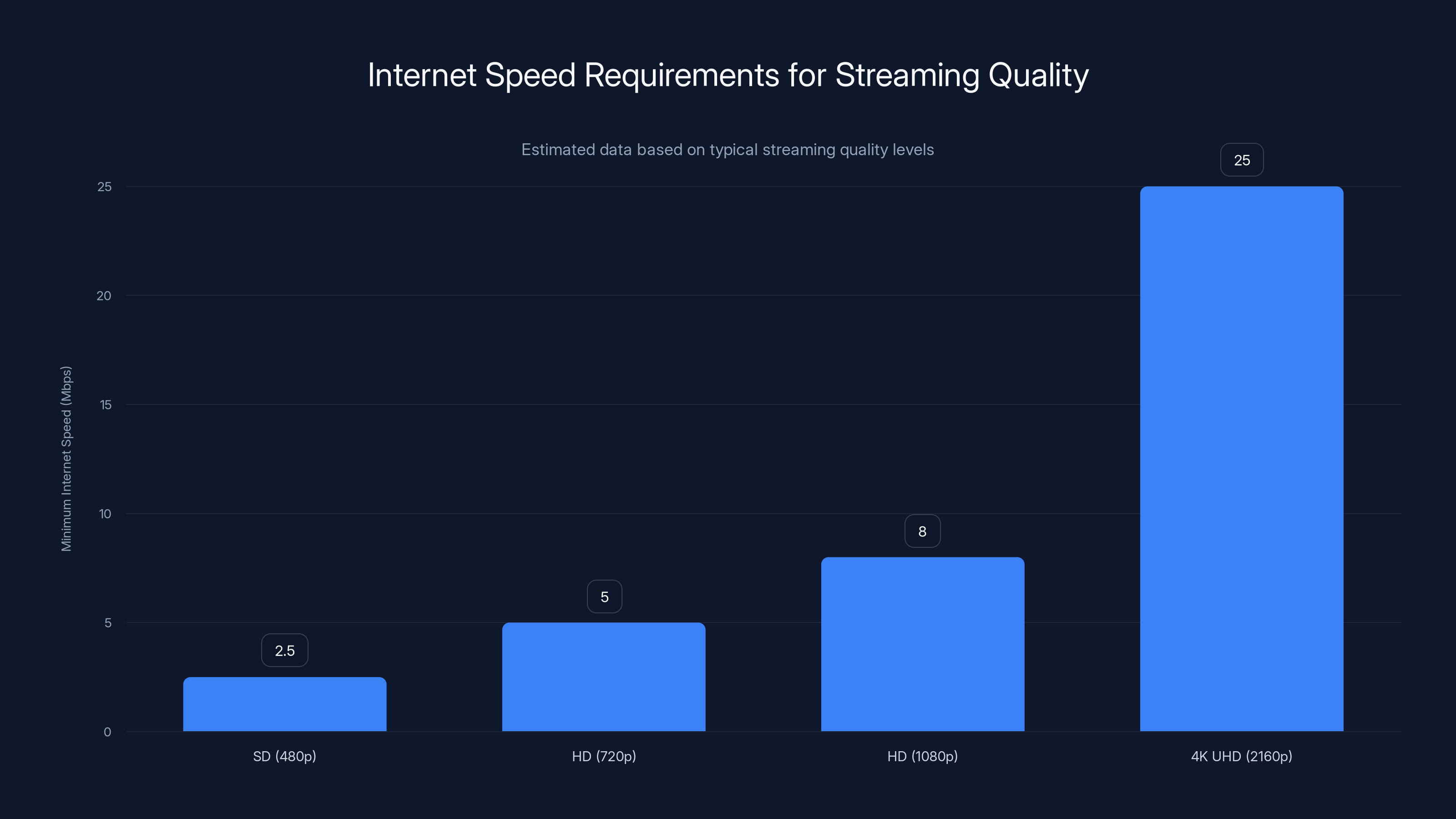 Internet Speed Requirements for Streaming Quality