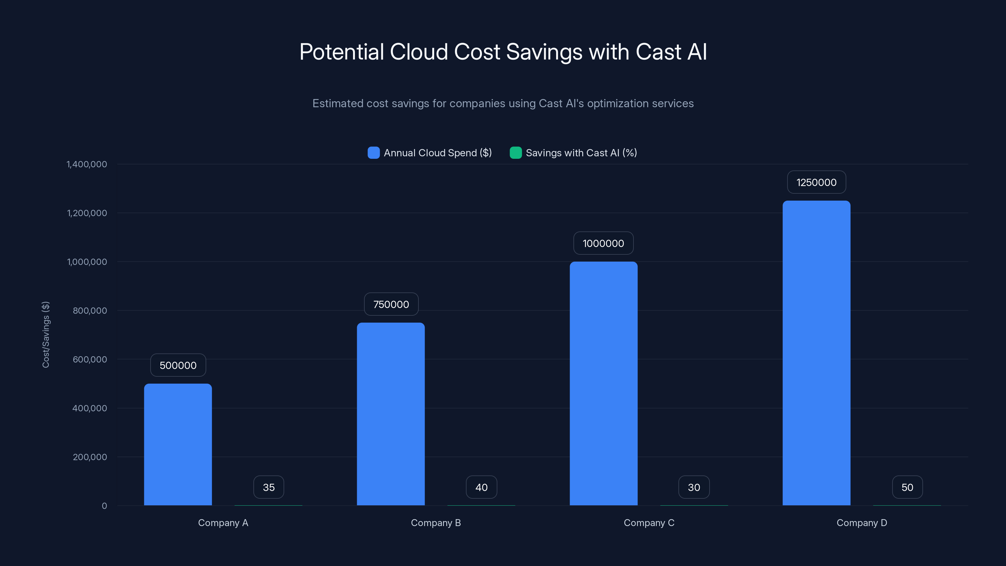 Potential Cloud Cost Savings with Cast AI