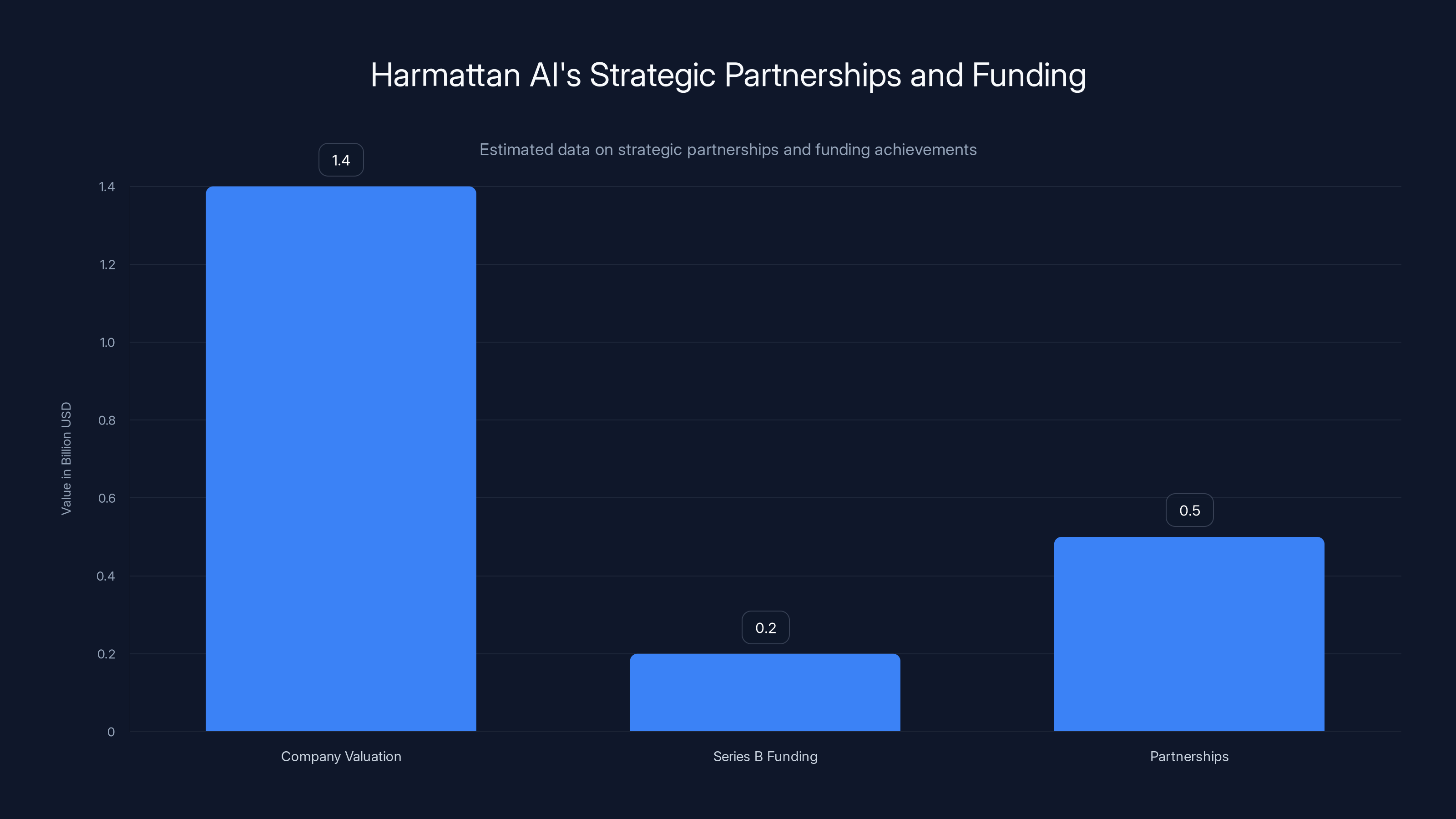 Harmattan AI's Strategic Partnerships and Funding