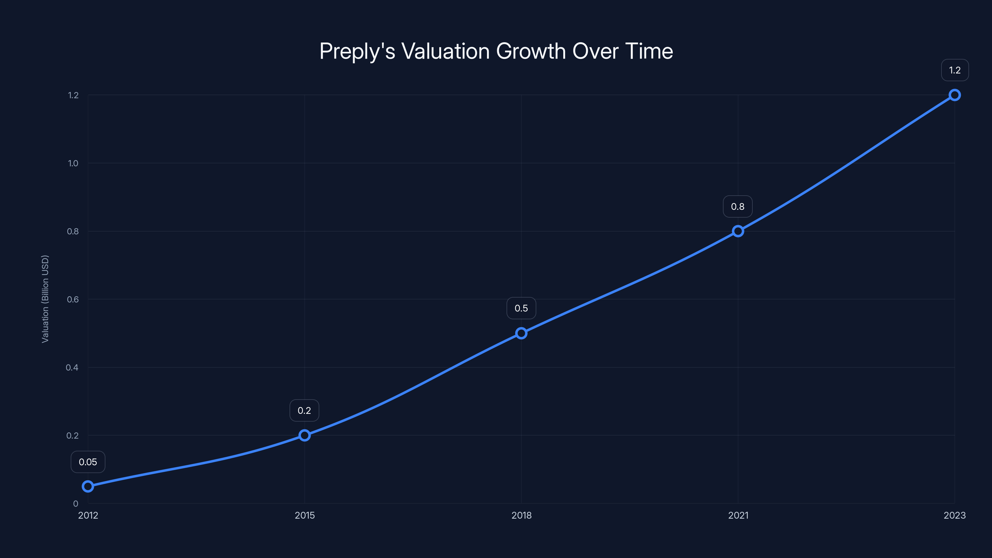 Preply's Valuation Growth Over Time