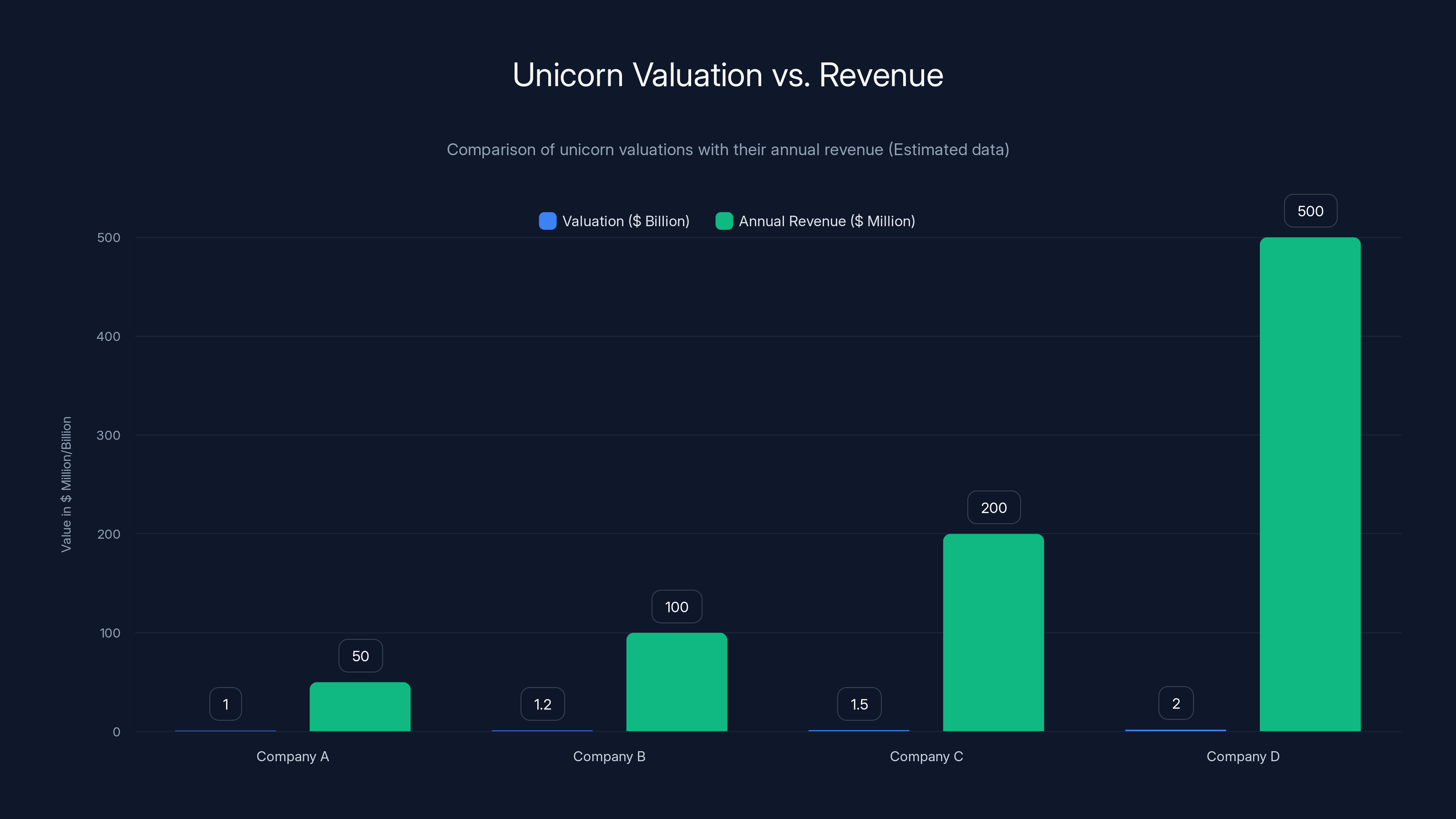 Unicorn Valuation vs. Revenue