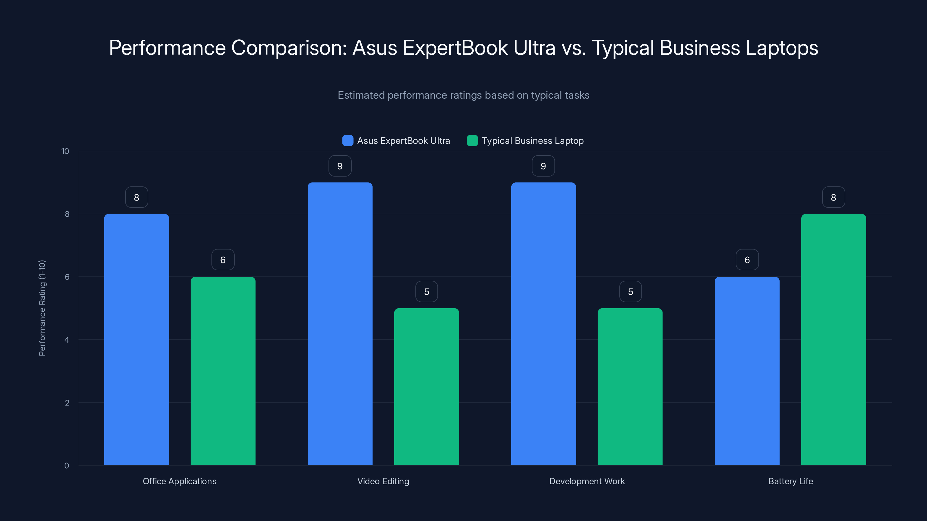 Performance Comparison: Asus ExpertBook Ultra vs. Typical Business Laptops