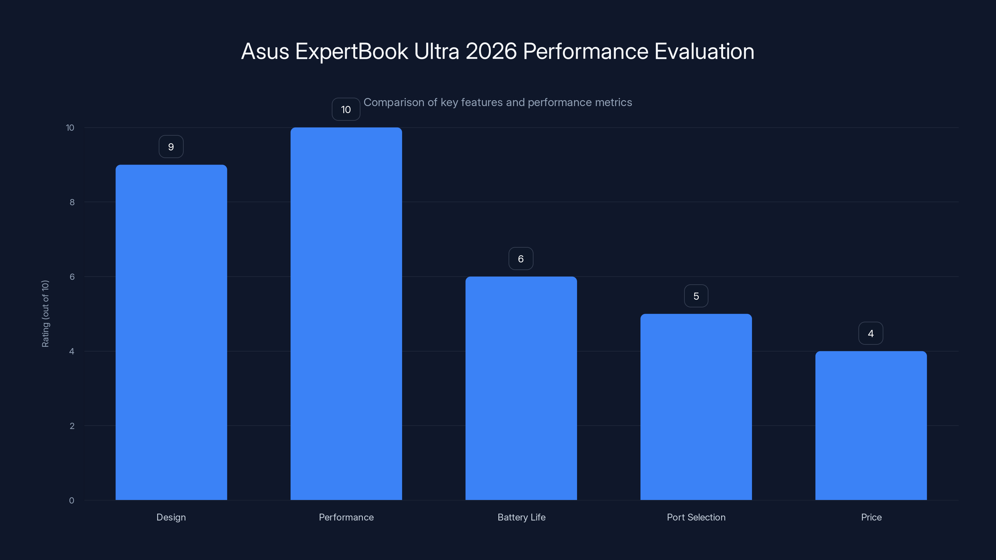 Asus ExpertBook Ultra 2026 Performance Evaluation