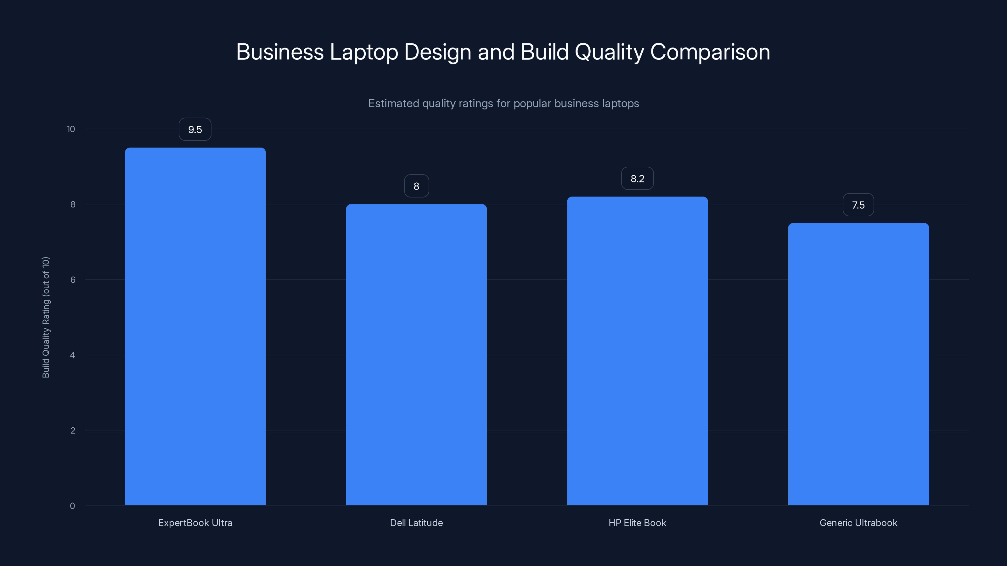 Business Laptop Design and Build Quality Comparison
