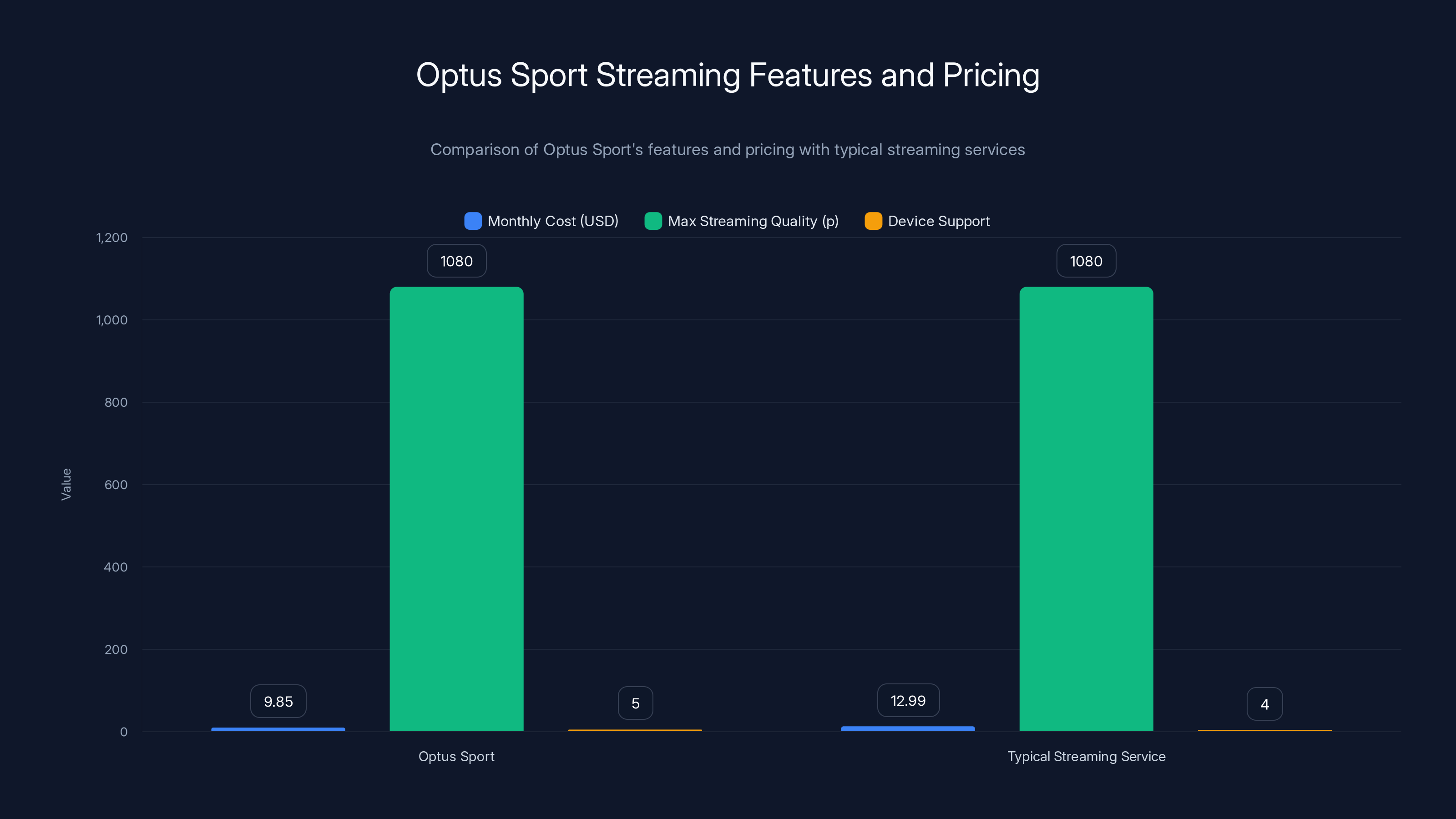 Optus Sport Streaming Features and Pricing