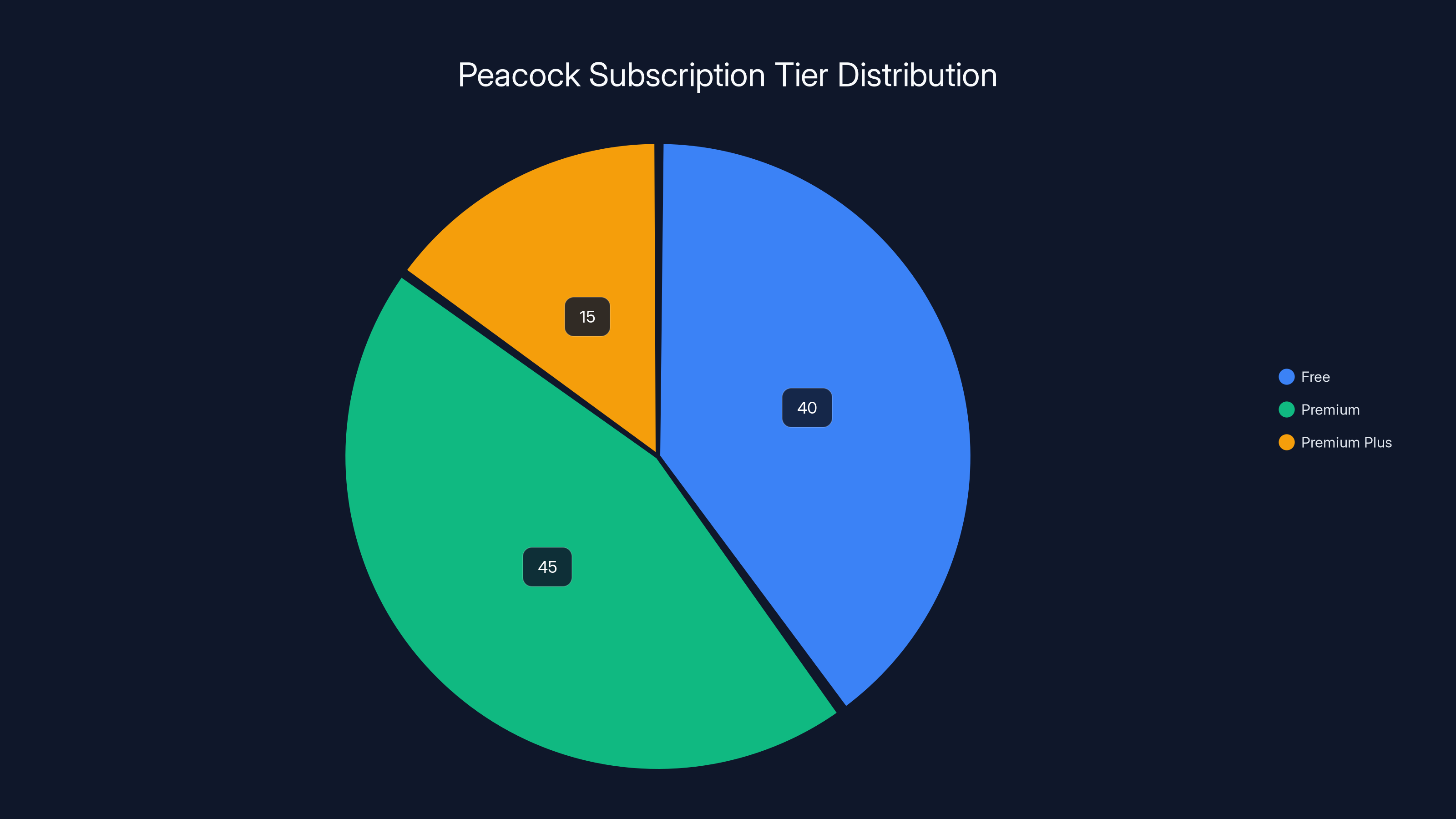 Peacock Subscription Tier Distribution