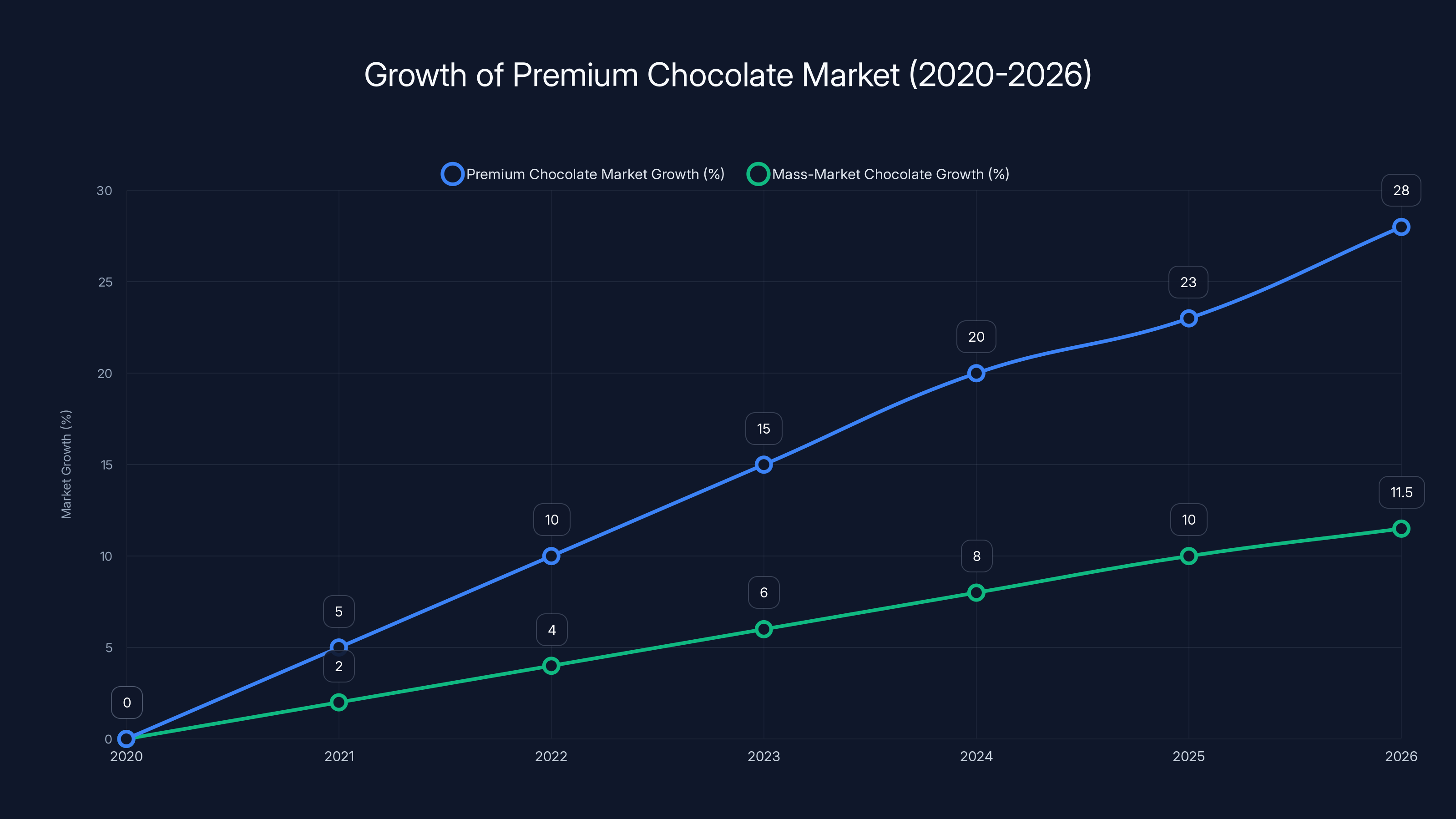 Growth of Premium Chocolate Market (2020-2026)
