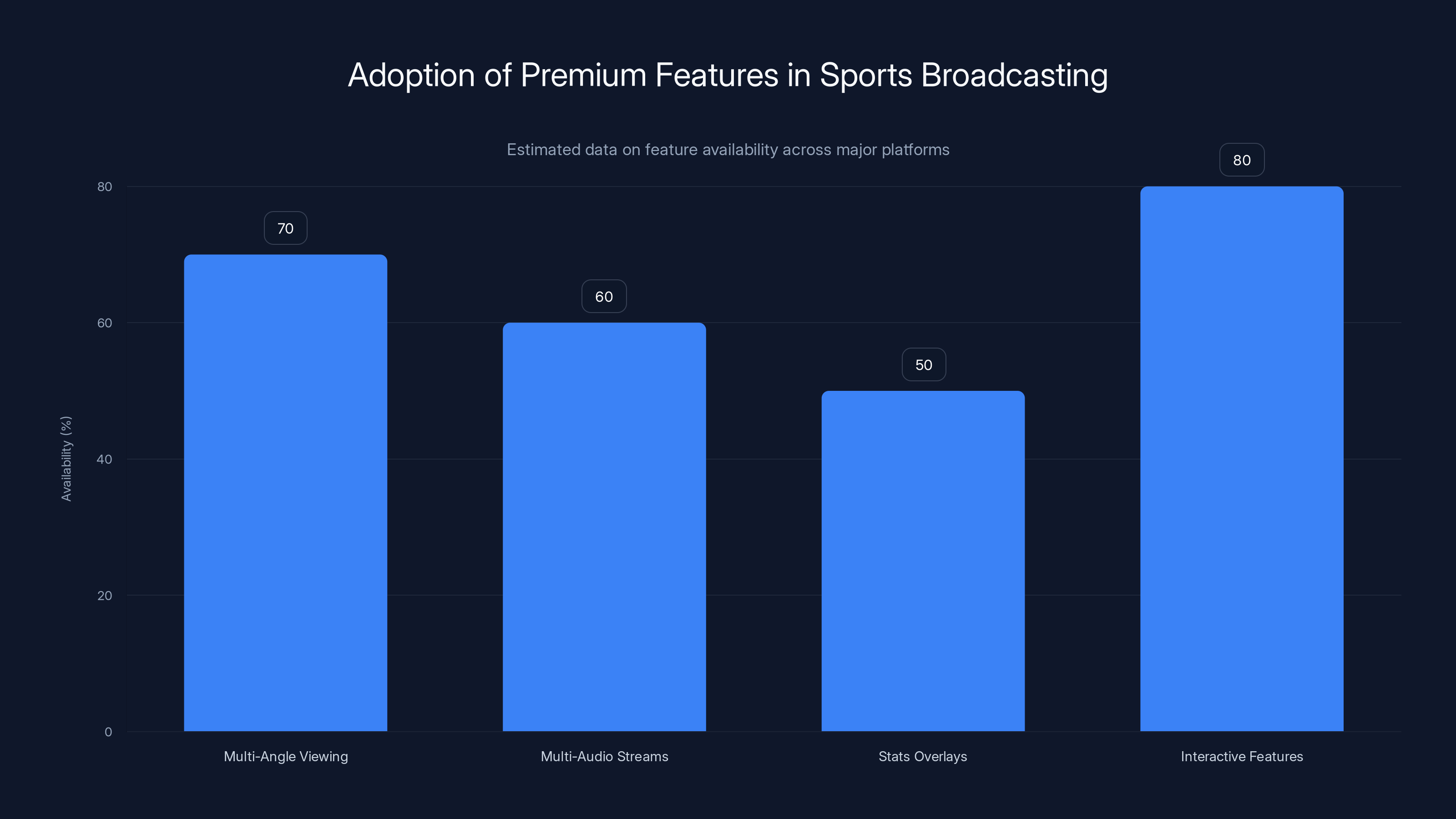 Adoption of Premium Features in Sports Broadcasting