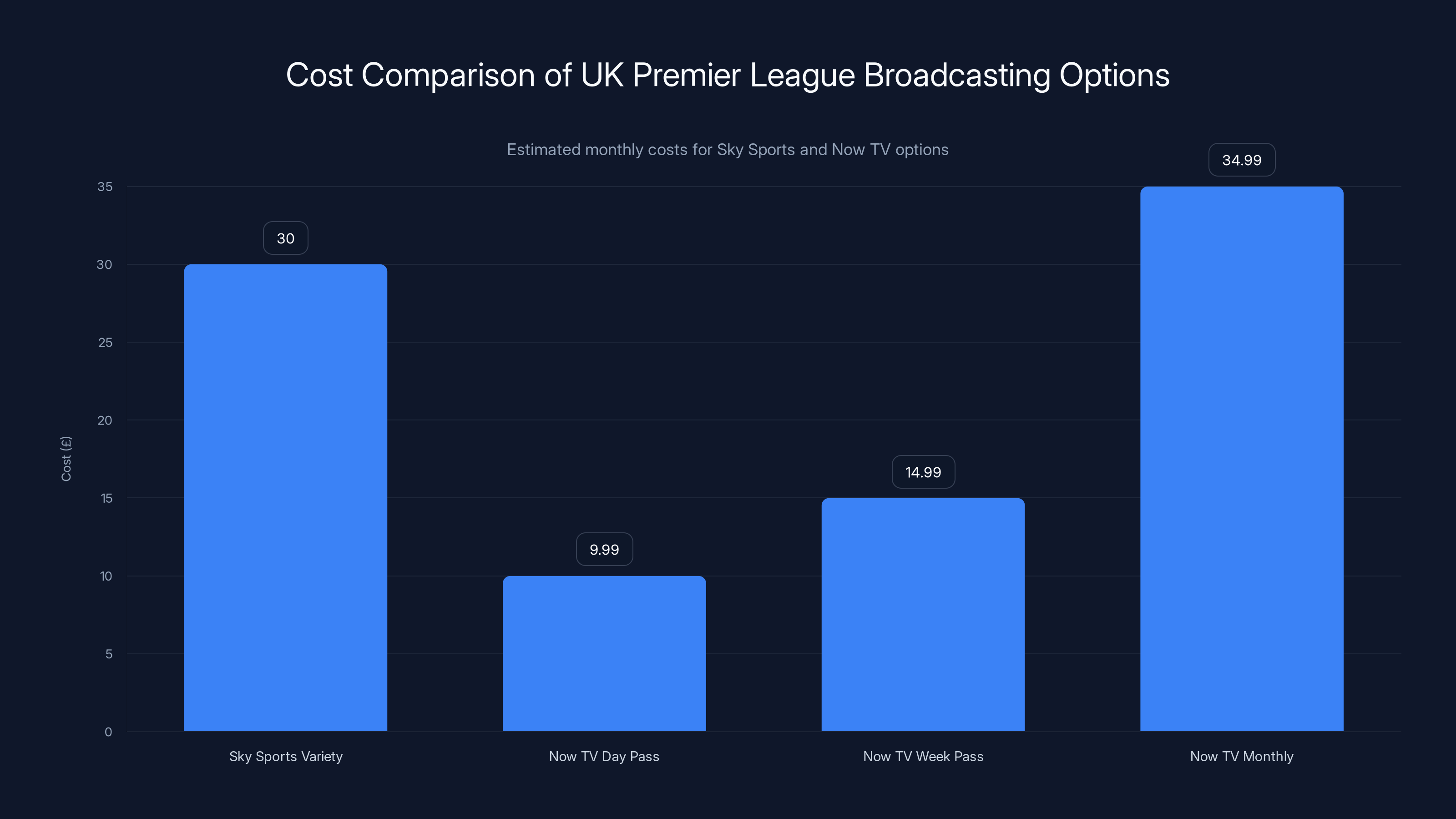 Cost Comparison of UK Premier League Broadcasting Options