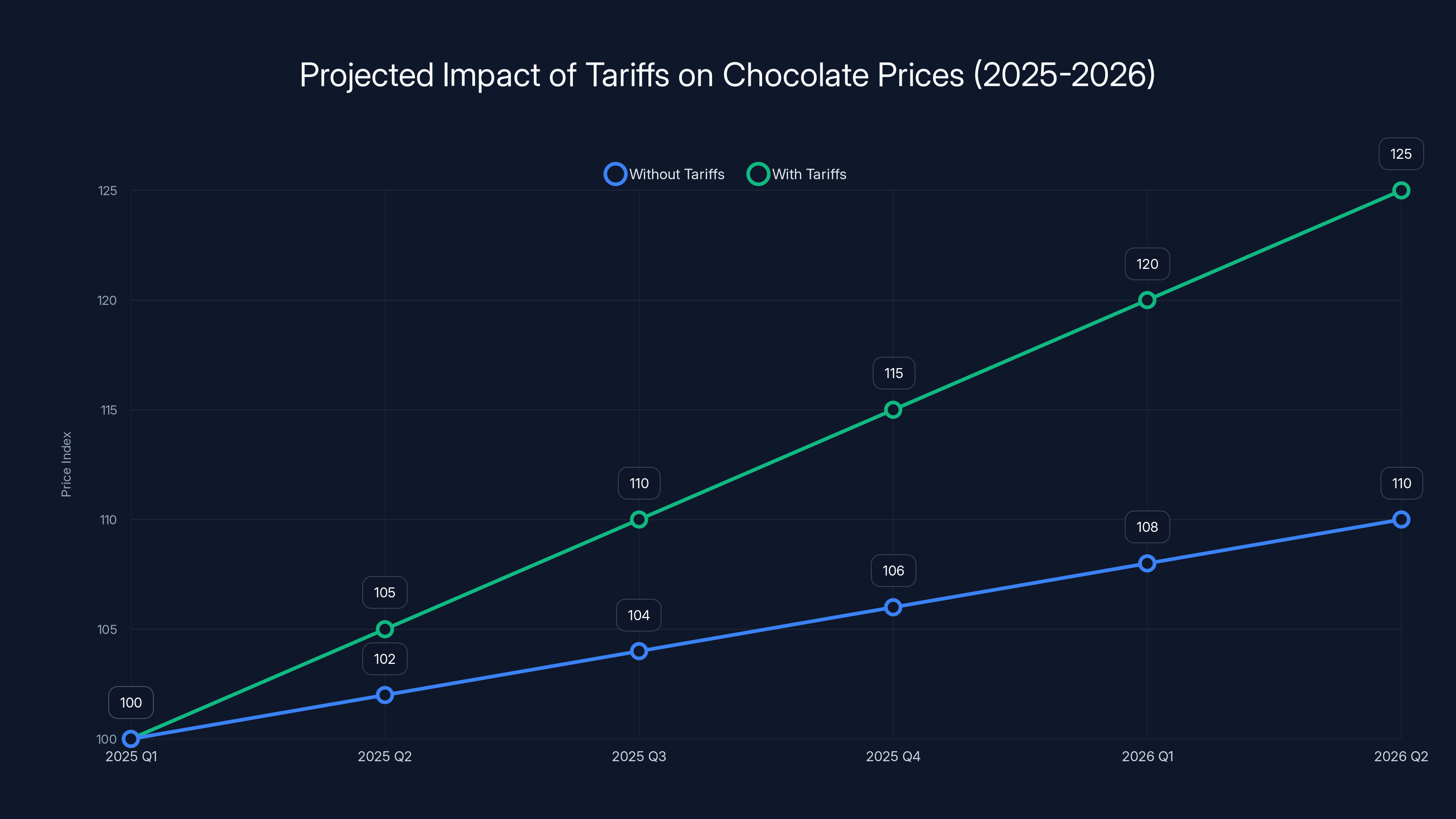 Projected Impact of Tariffs on Chocolate Prices (2025-2026)