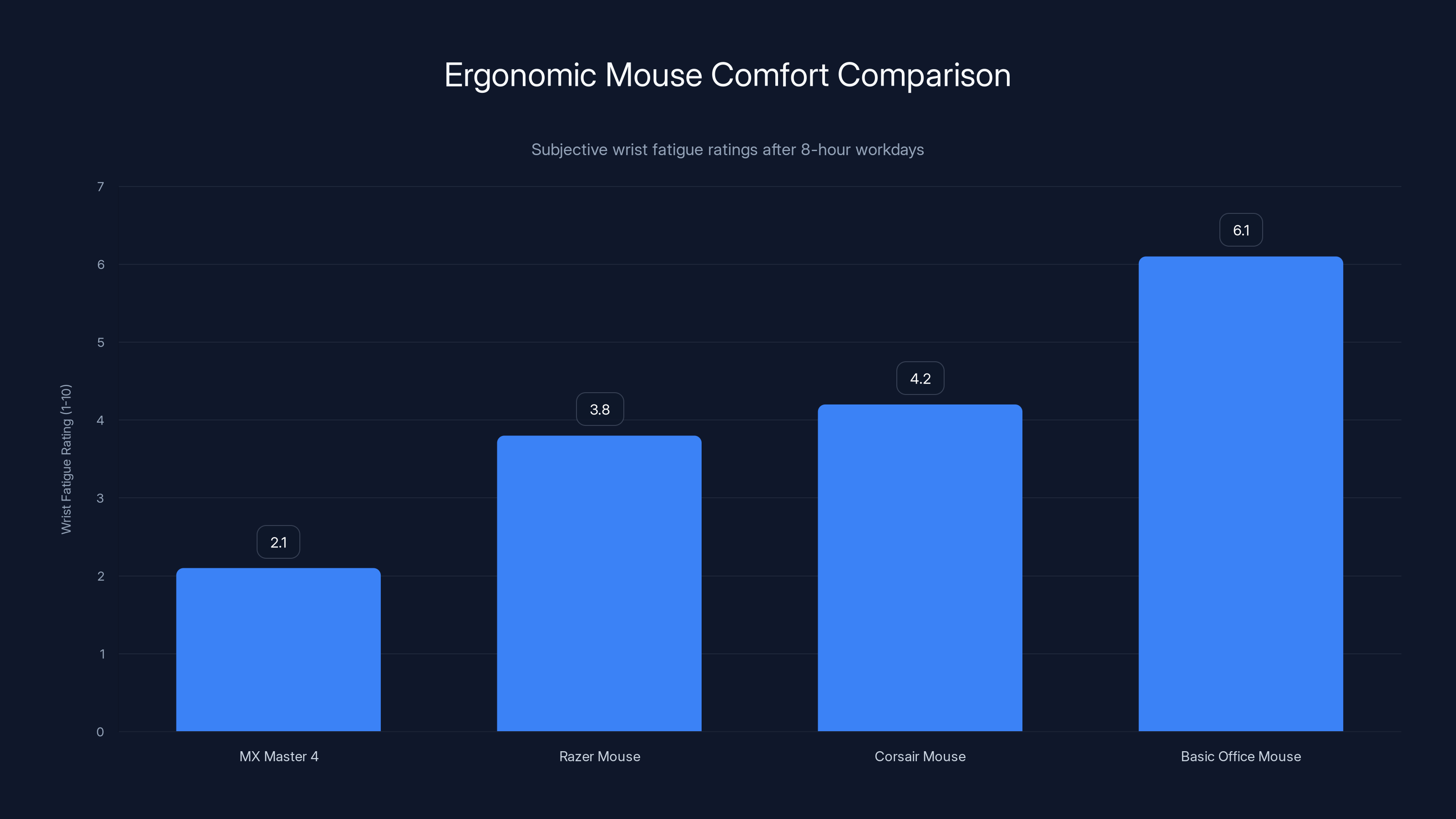 Ergonomic Mouse Comfort Comparison