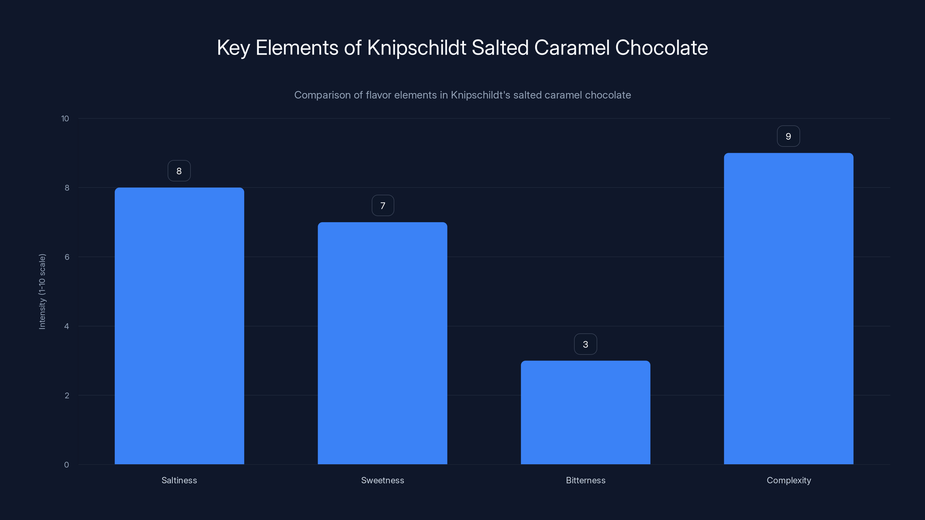 Key Elements of Knipschildt Salted Caramel Chocolate