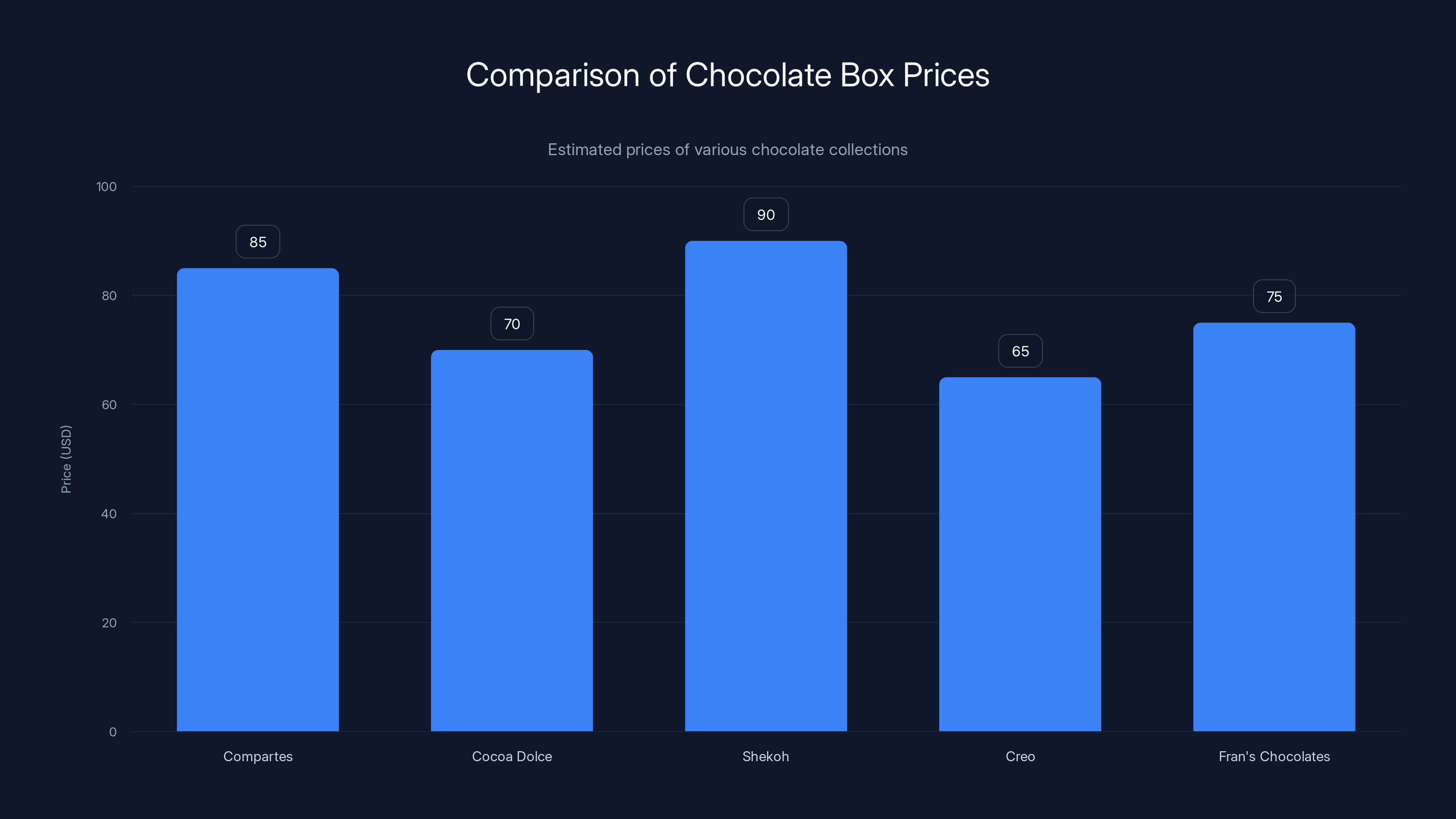 Comparison of Chocolate Box Prices