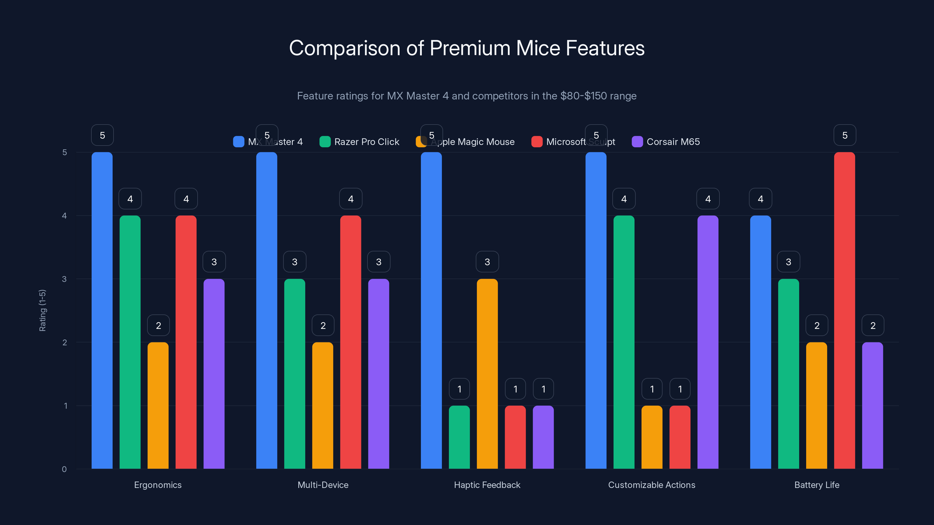Comparison of Premium Mice Features