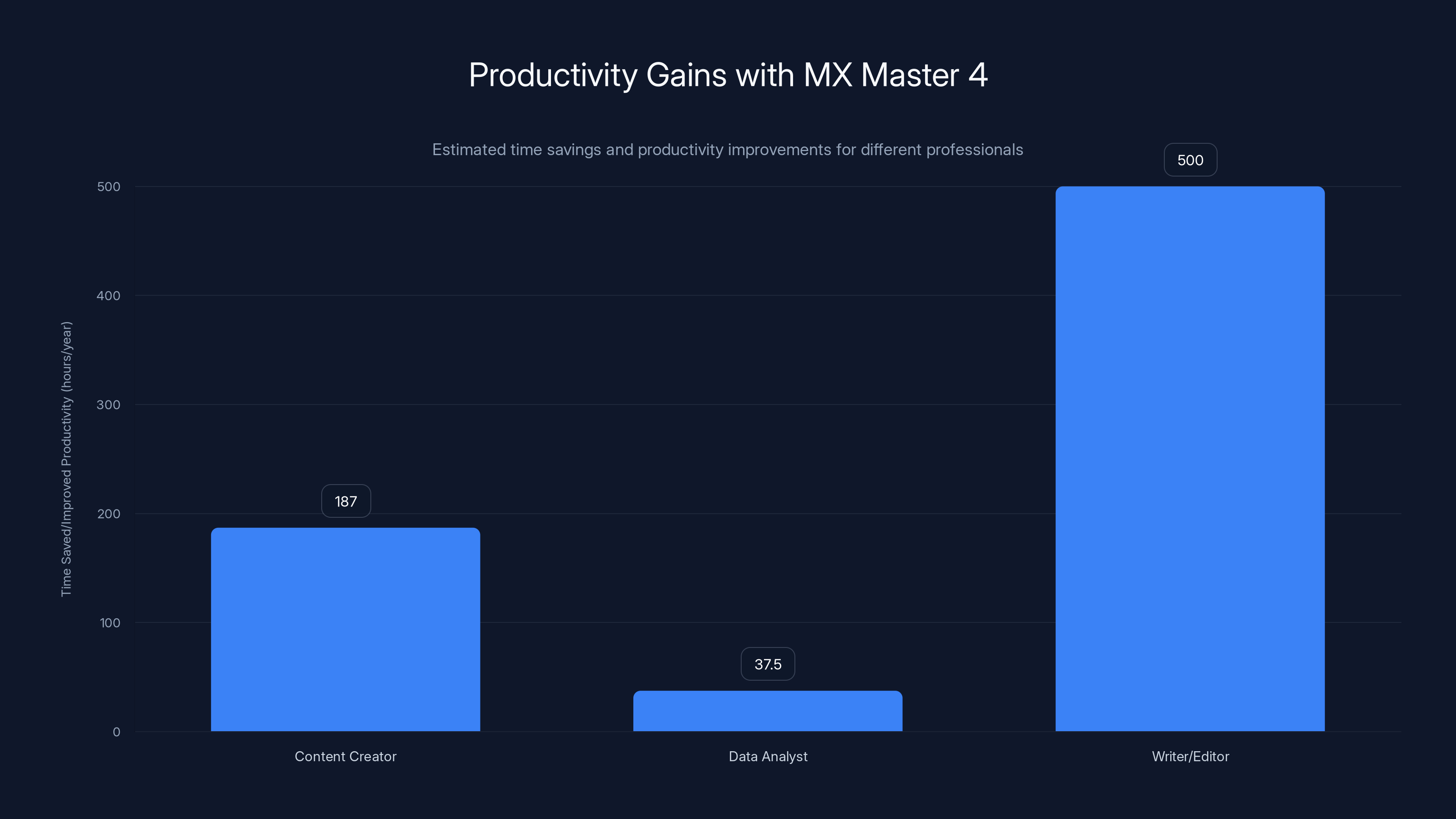 Productivity Gains with MX Master 4