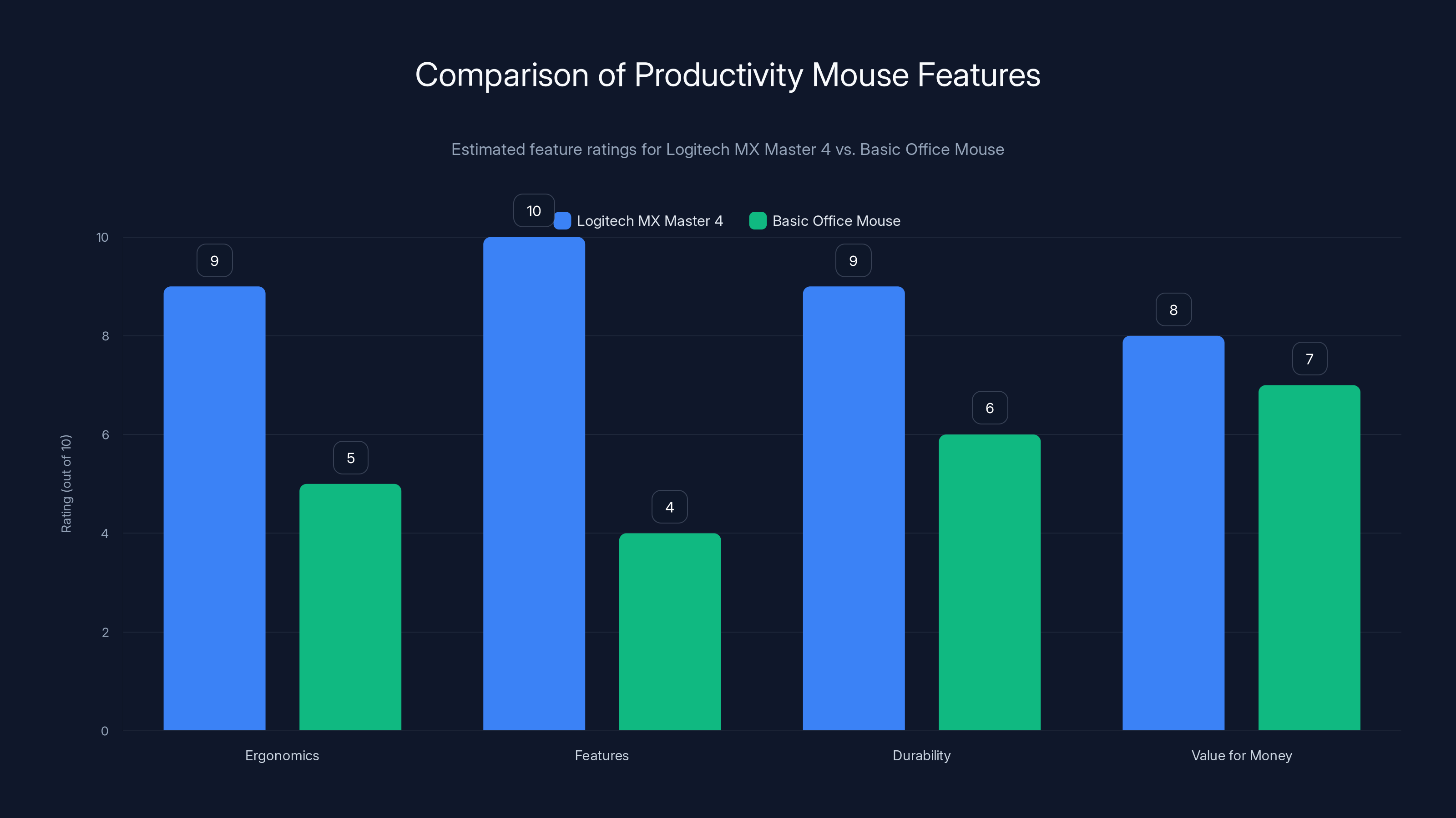 Comparison of Productivity Mouse Features