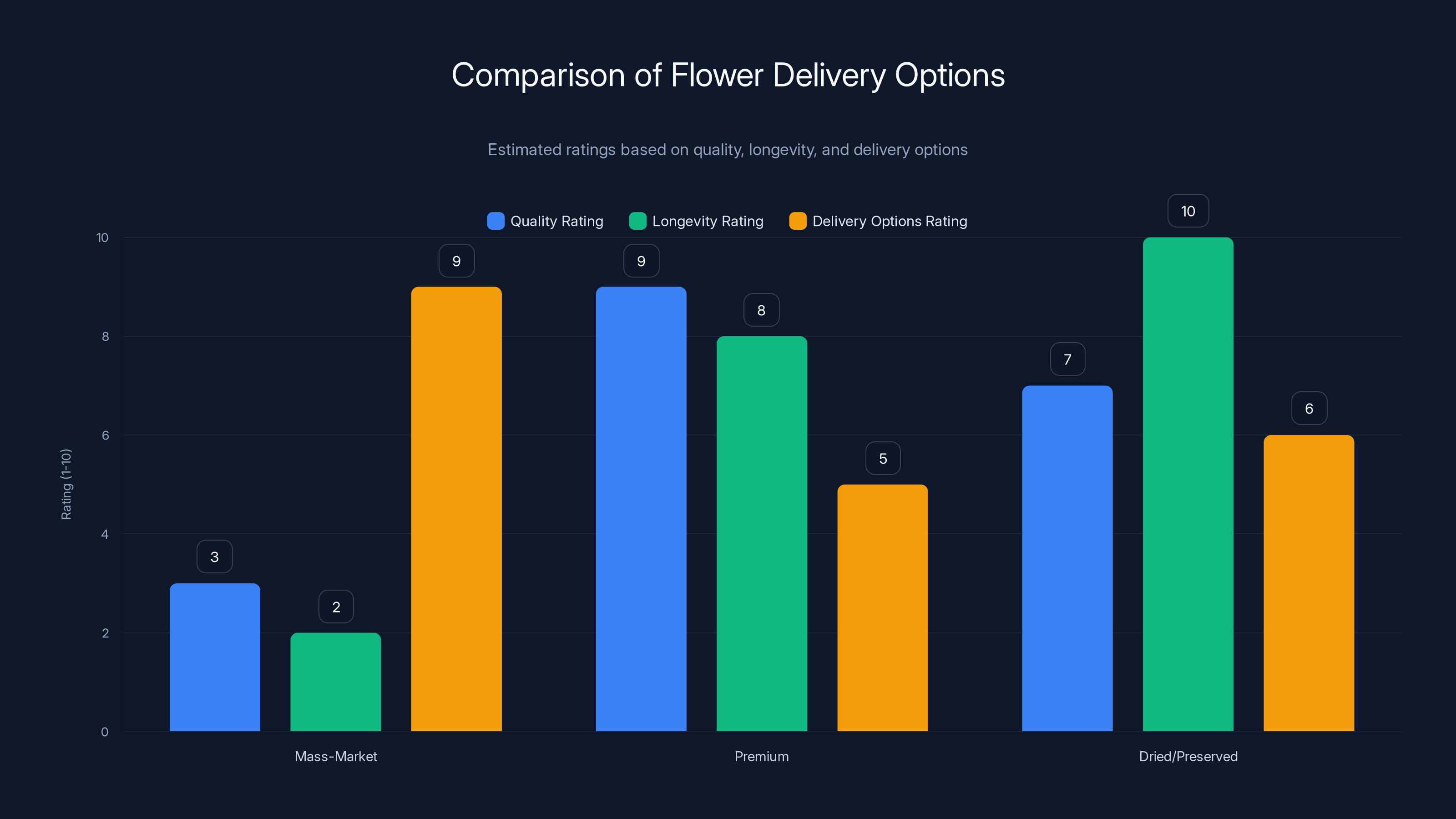 Comparison of Flower Delivery Options