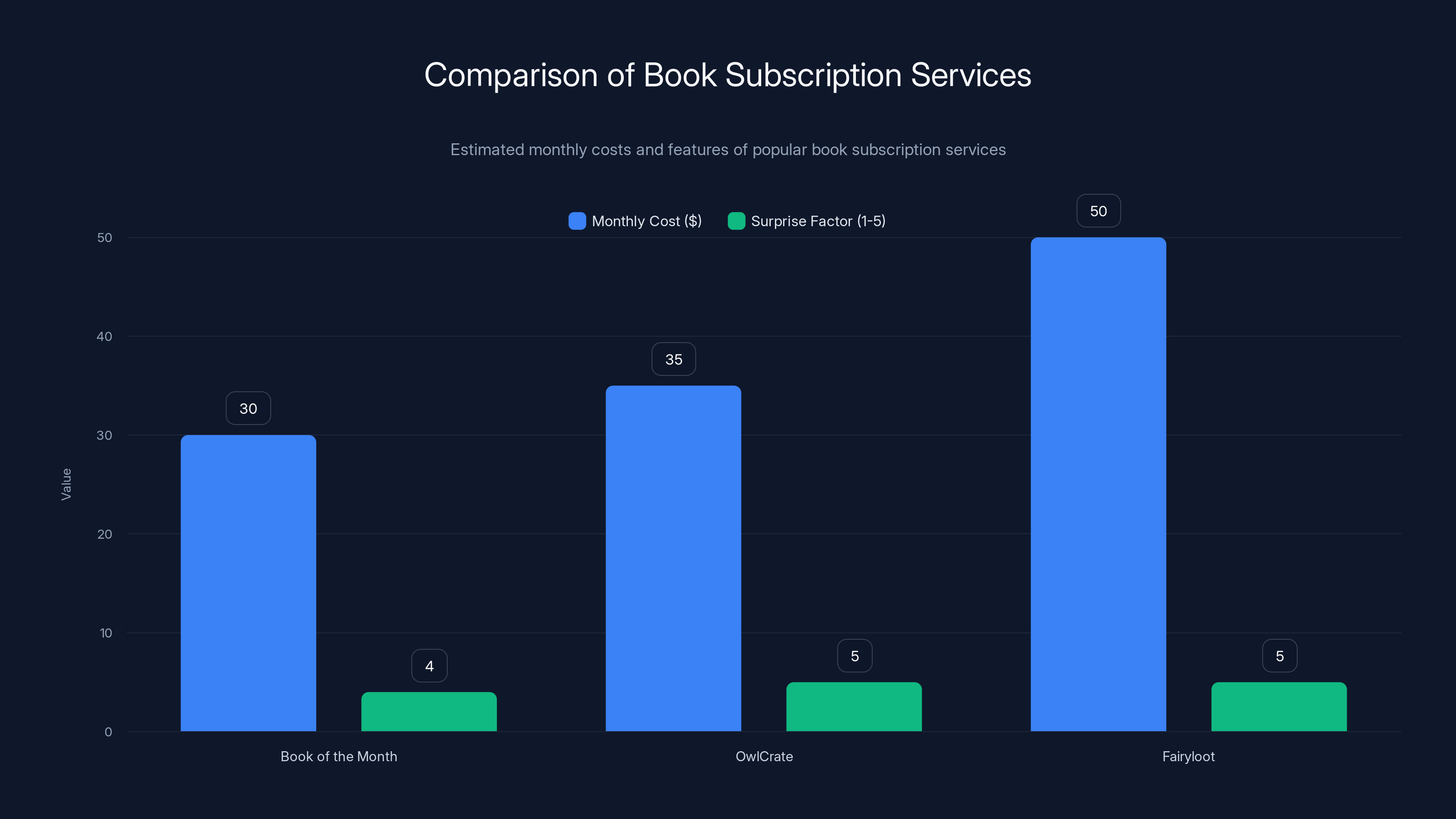 Comparison of Book Subscription Services