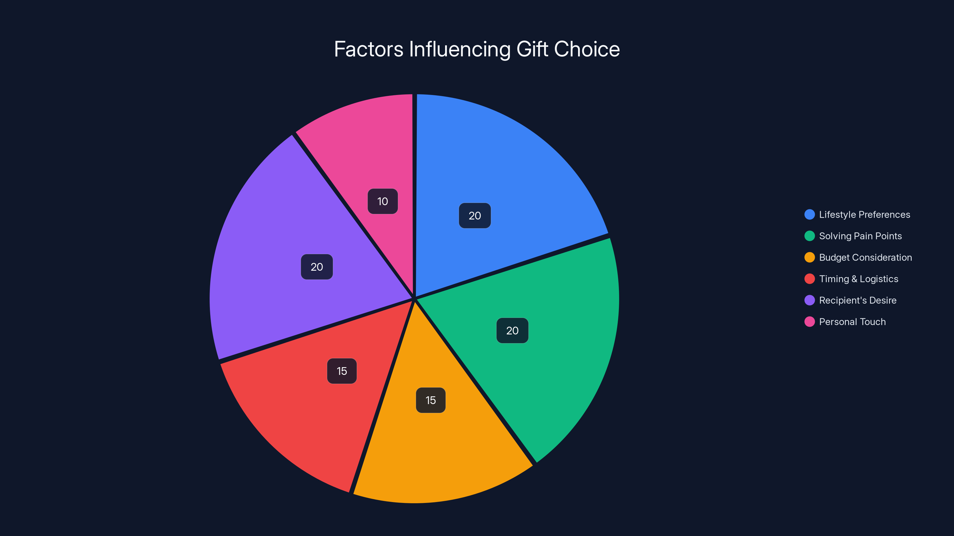 Factors Influencing Gift Choice