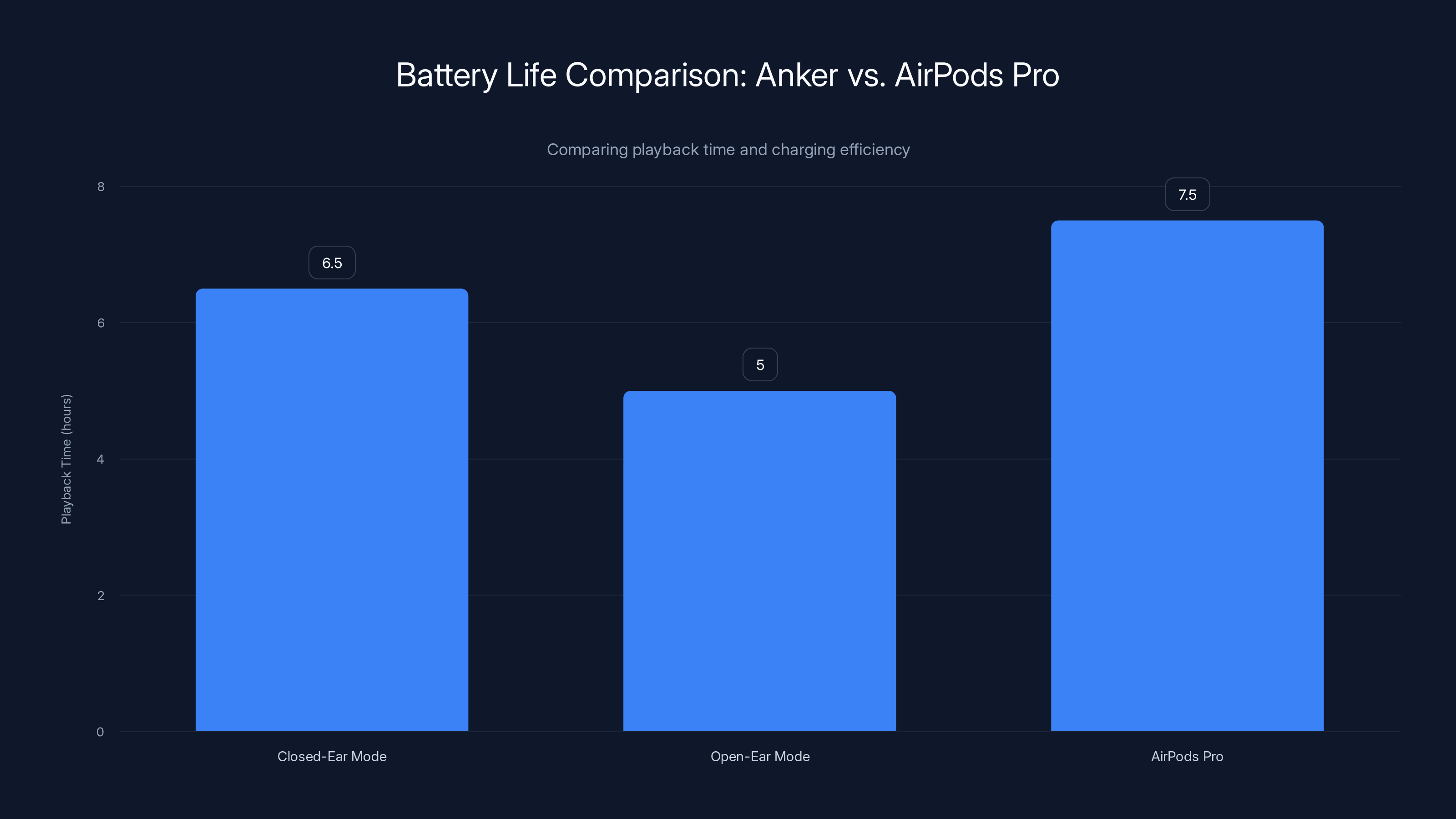 Battery Life Comparison: Anker vs. AirPods Pro