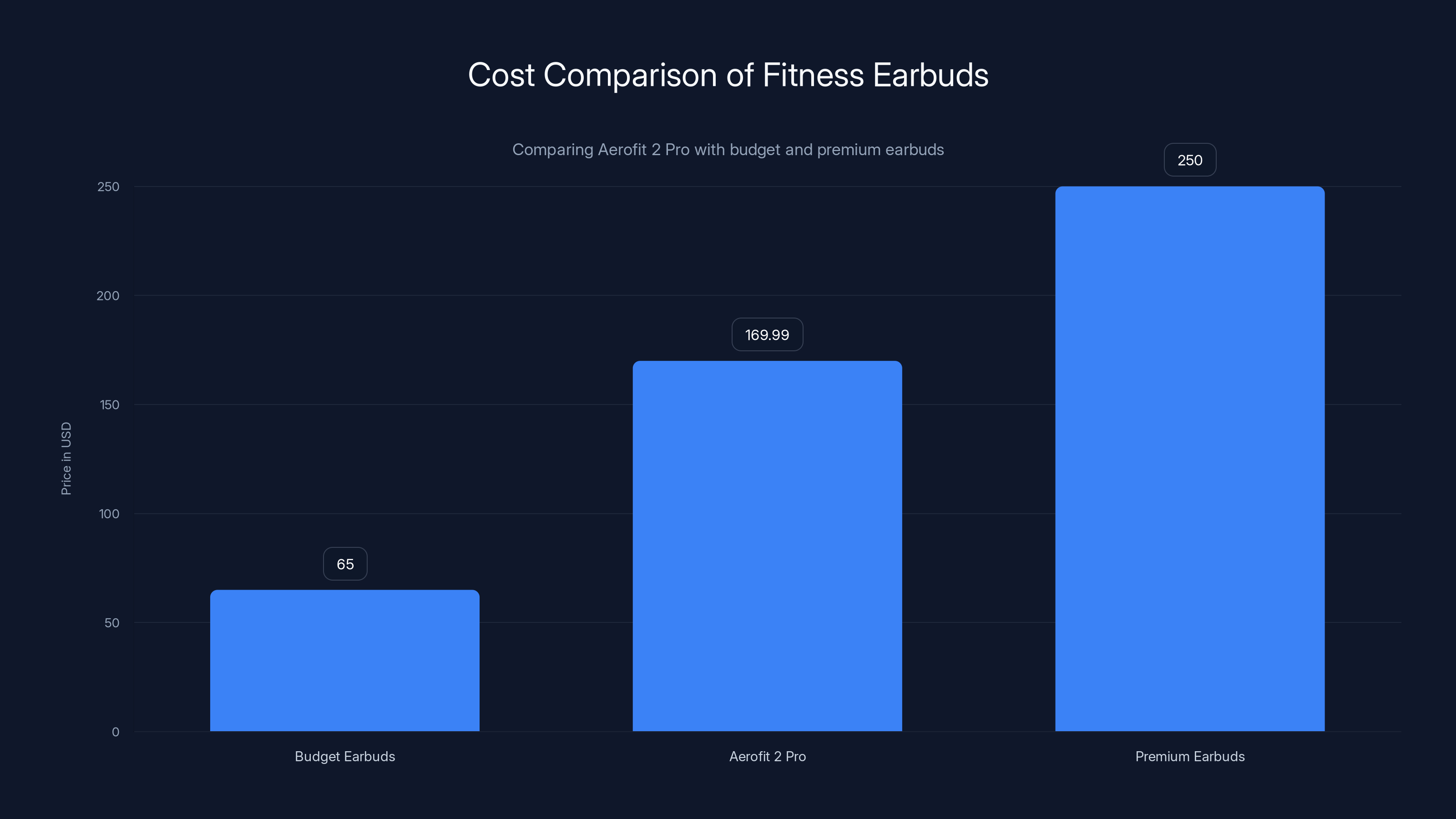 Cost Comparison of Fitness Earbuds