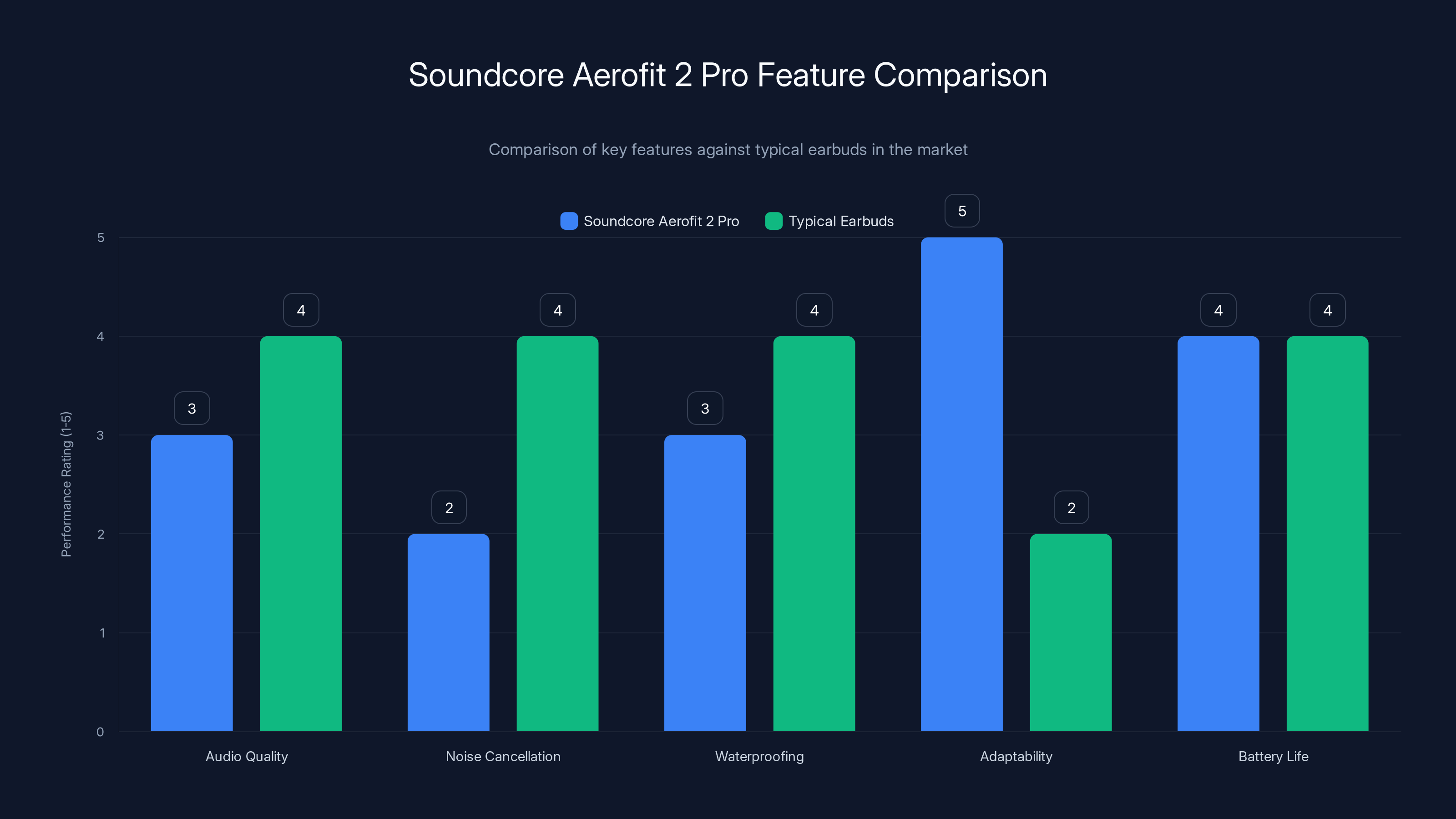 Soundcore Aerofit 2 Pro Feature Comparison